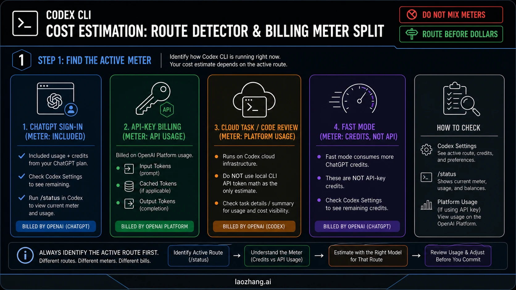 Codex CLI route detector and billing meter split