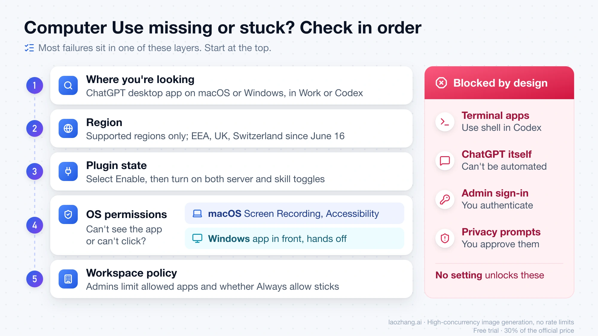 Five-step troubleshooting ladder for Computer Use covering where you look, region, plugin state, OS permissions and workspace policy, plus the actions blocked by design