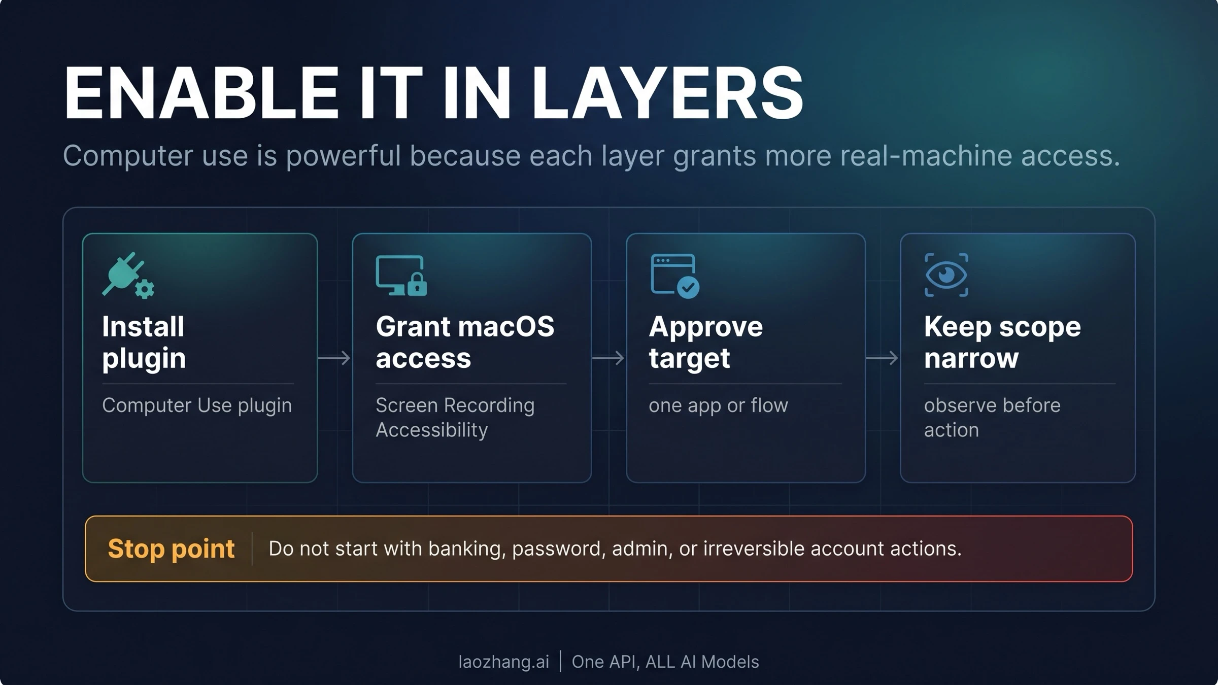 Permission ladder for enabling Codex Computer Use with plugin install, macOS access, target approval, and narrow task scope