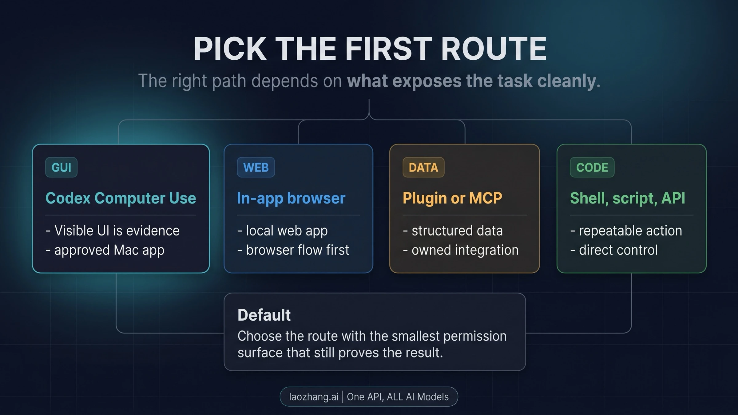 Route board comparing Codex Computer Use with in-app browser, plugin and MCP routes, and shell or API paths