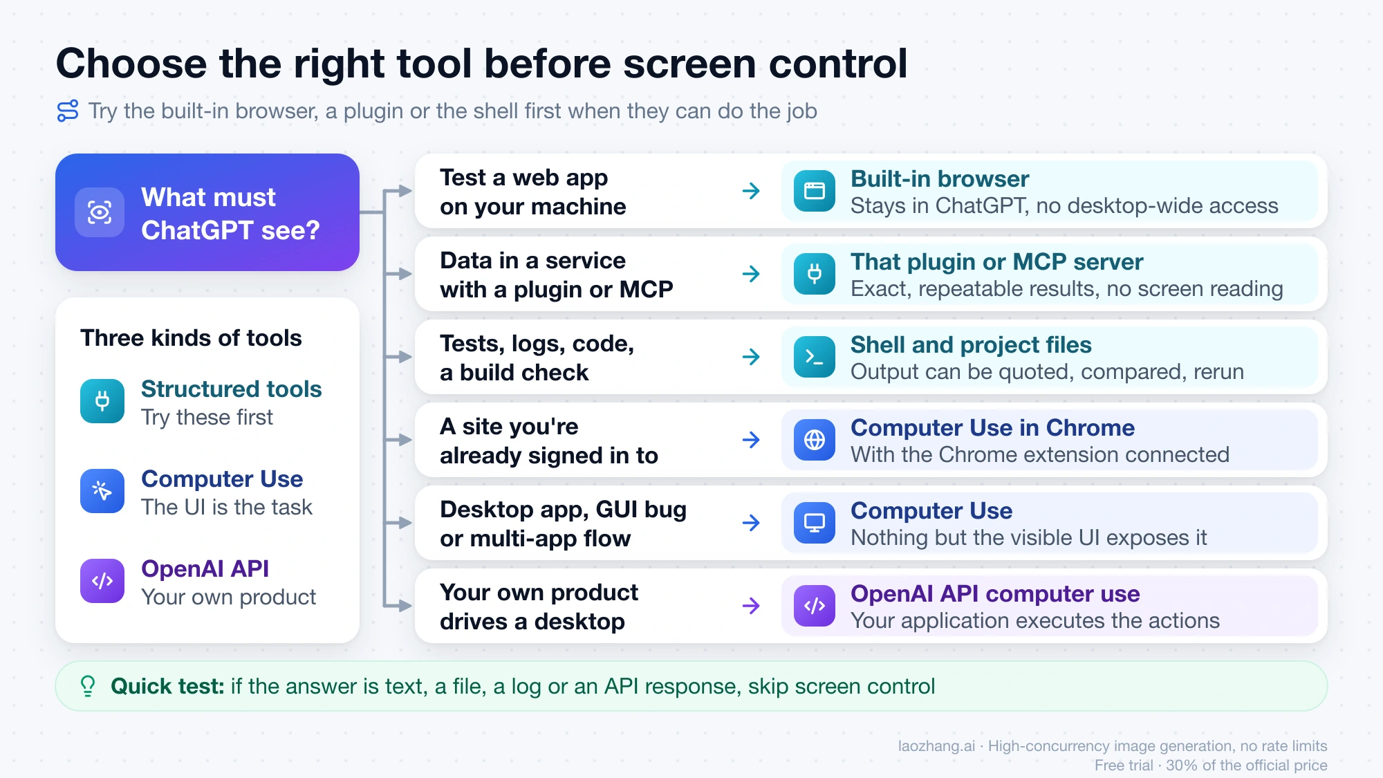 Decision chart matching six kinds of tasks to the built-in browser, a plugin or MCP server, the shell, Computer Use in Chrome, Computer Use, or the OpenAI API