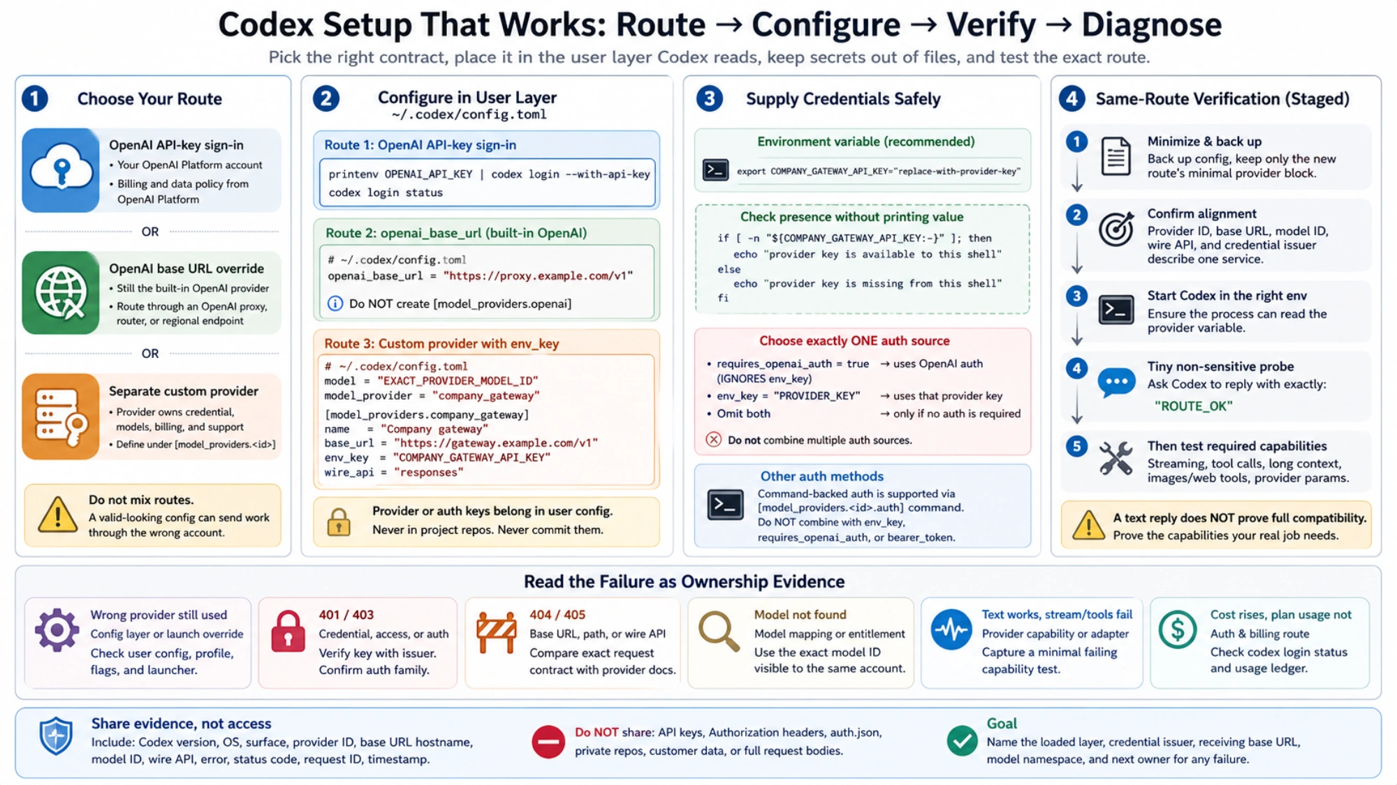 Codex route map connecting provider choice, user-level configuration, credential handling, and staged verification