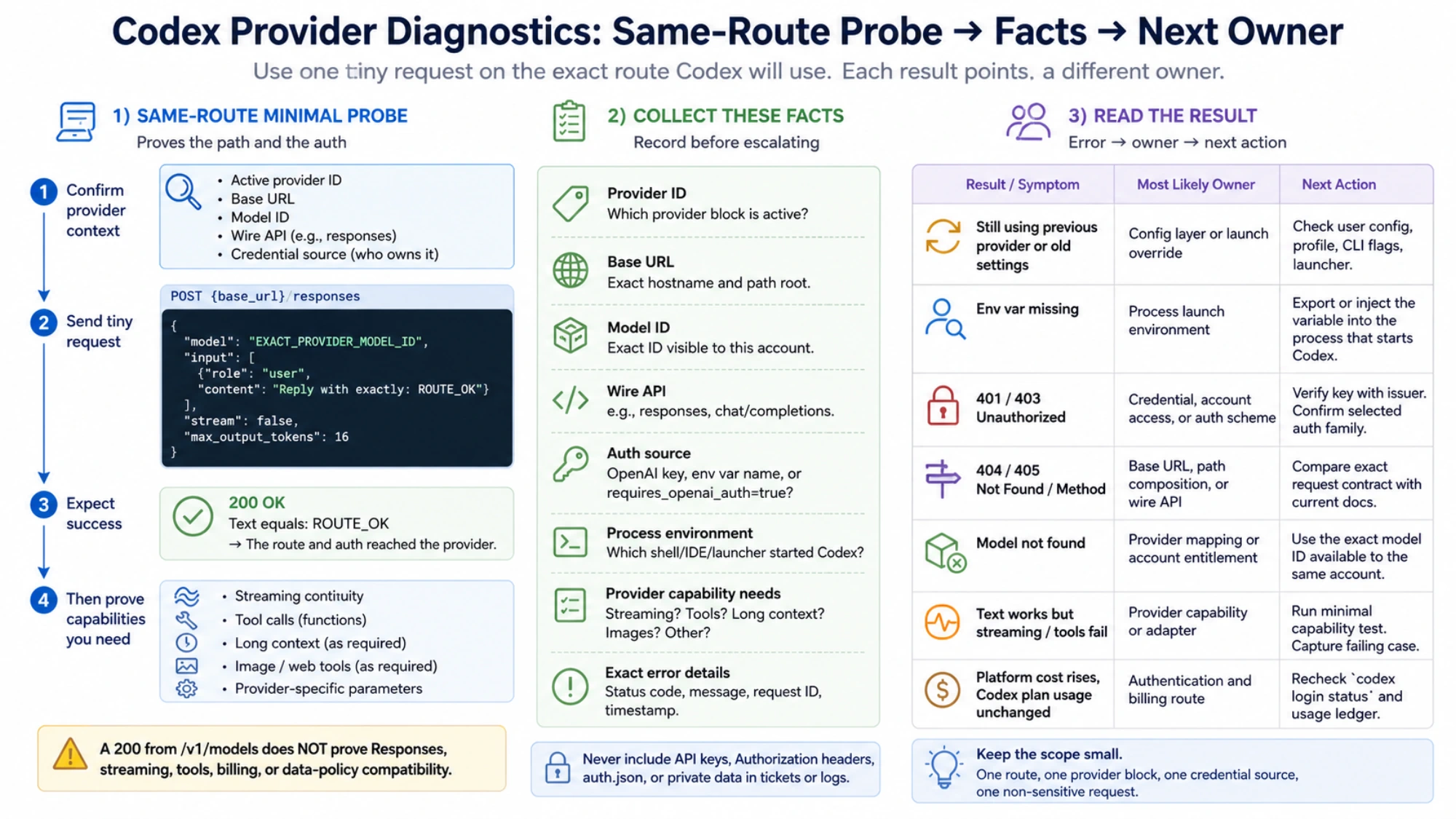 Same-route Codex diagnostic showing a minimal probe, the facts to collect, and the next owner for each failure