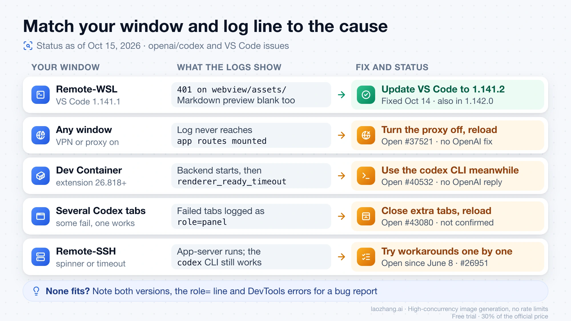Five window types mapped to their log evidence, fix, and issue status, with only the Remote-WSL case fixed by VS Code 1.141.2