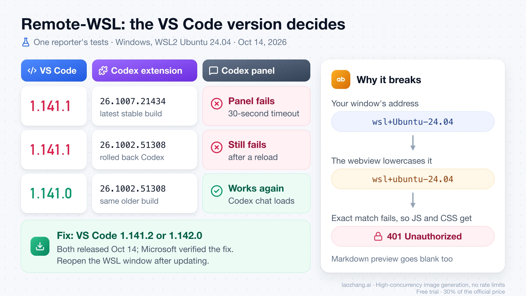WSL test matrix showing the Codex panel failing on VS Code 1.141.1 with either Codex build and working on 1.141.0, plus why the lowercased wsl+ubuntu address triggers 401 errors