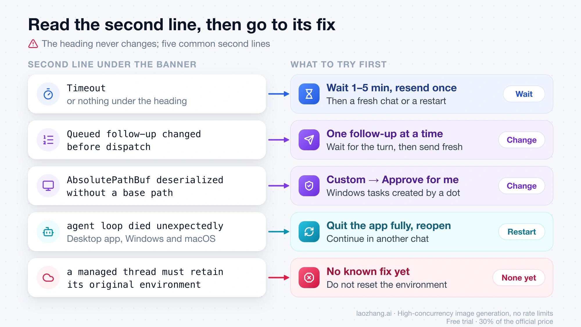 Five common second lines under Error submitting message, each mapped to the fix to try first