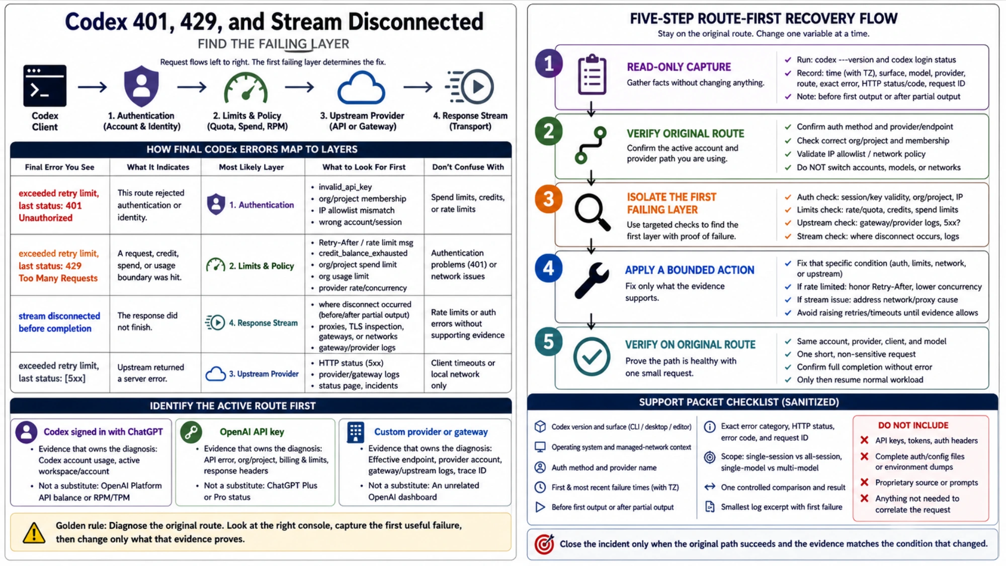 Matrix mapping final Codex errors to authentication, limits, upstream provider, and response-stream layers with a sanitized support checklist