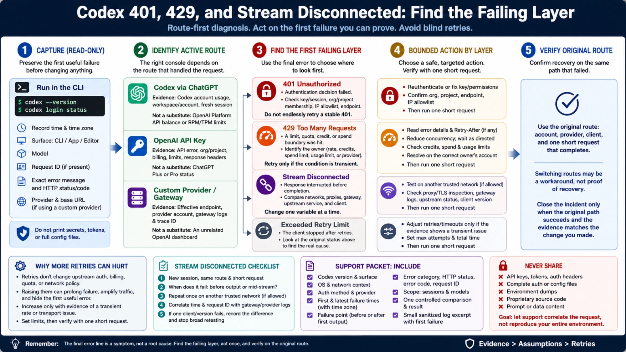 Five-step Codex recovery flow that captures the active route, maps 401, 429, stream disconnect, and retry-limit evidence to a bounded action, and verifies the original path
