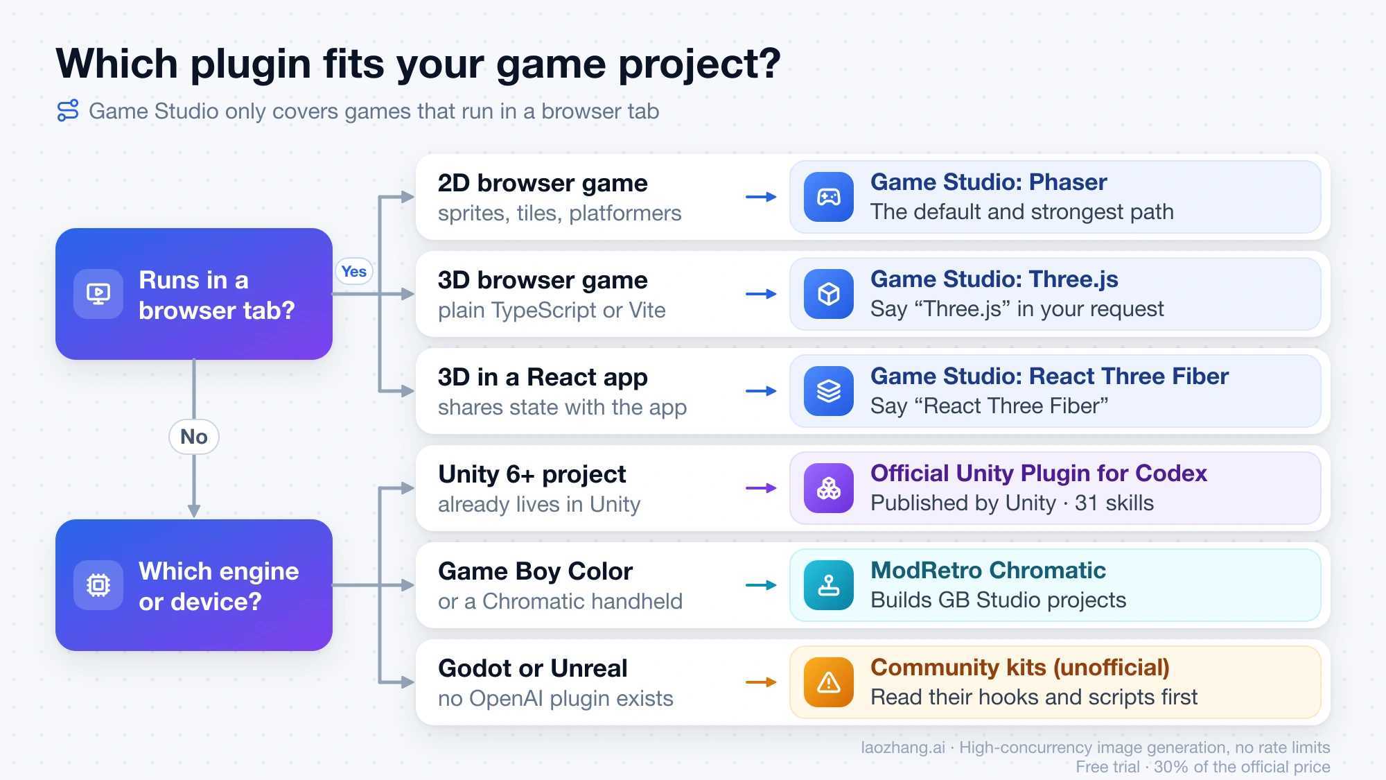 Decision map: 2D, 3D, and React browser games go to Game Studio's Phaser, Three.js, or React Three Fiber track; Unity 6+ goes to Unity's official plugin, Game Boy Color to ModRetro Chromatic, and Godot or Unreal to unofficial community kits