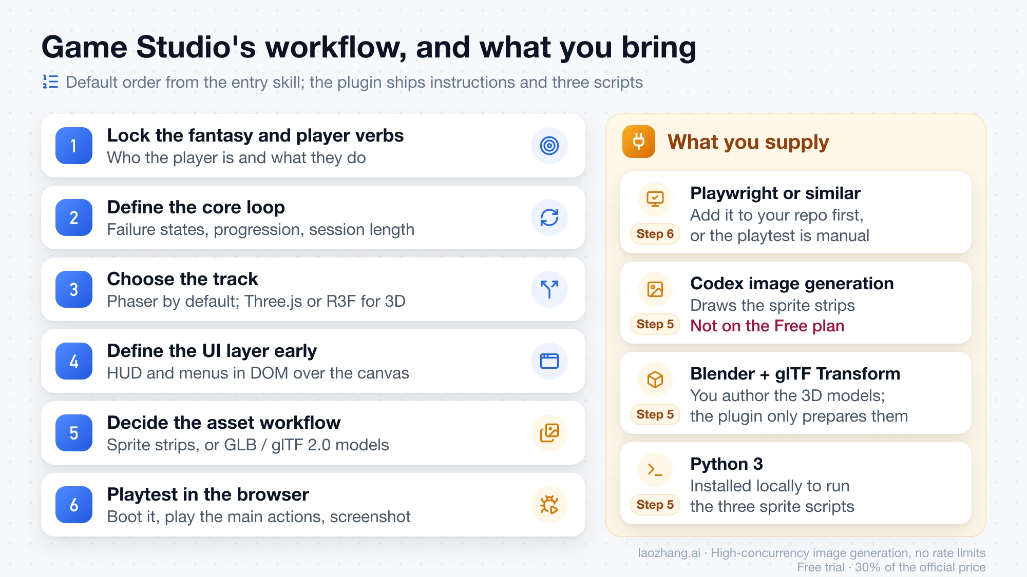 Game Studio's six-step workflow from player verbs to browser playtest, next to what you supply yourself: Playwright for the playtest, plus Codex image generation, Blender with glTF Transform, and Python 3 for assets