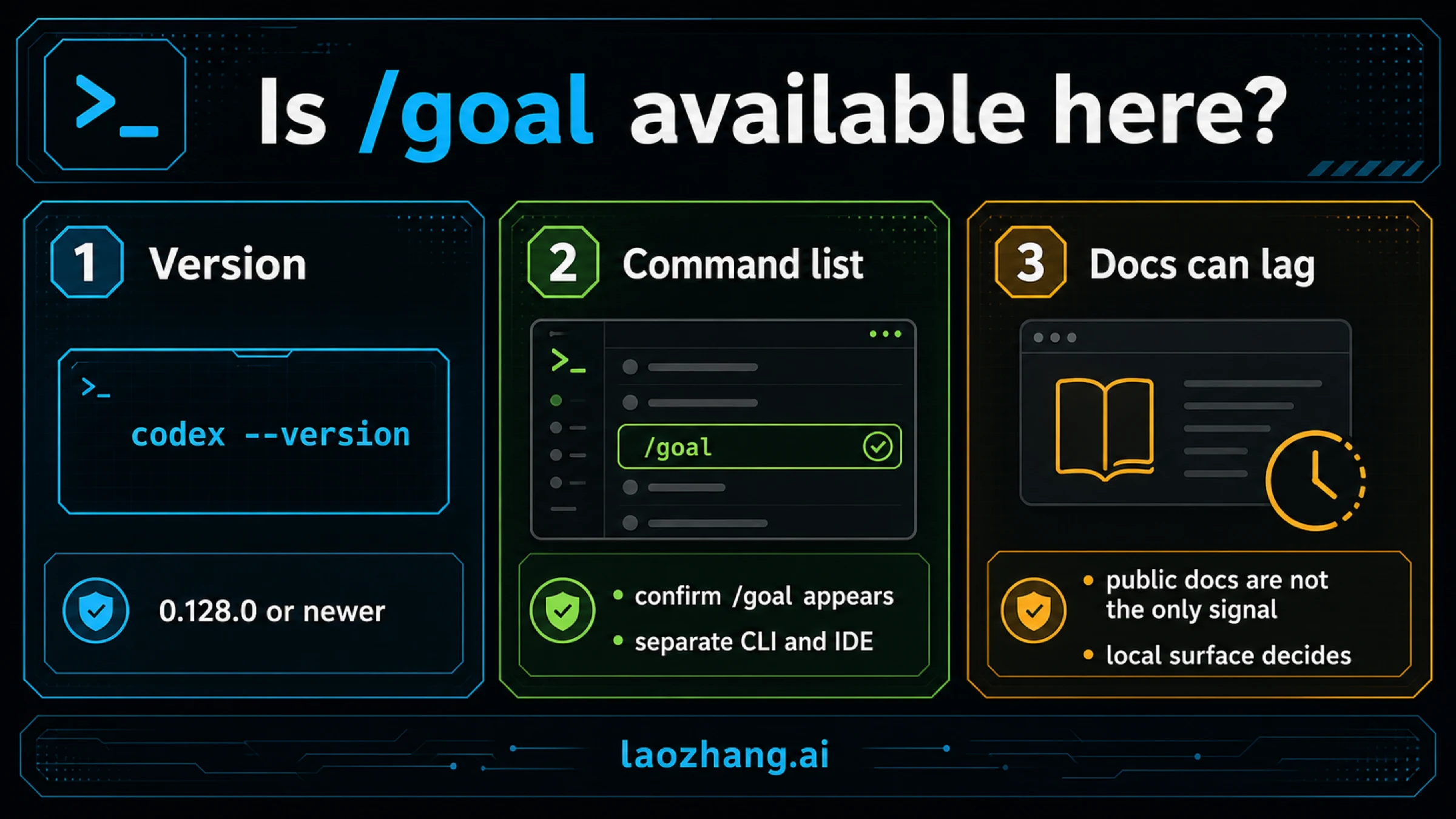 Text-bearing Codex /goal availability board showing version and surface checks