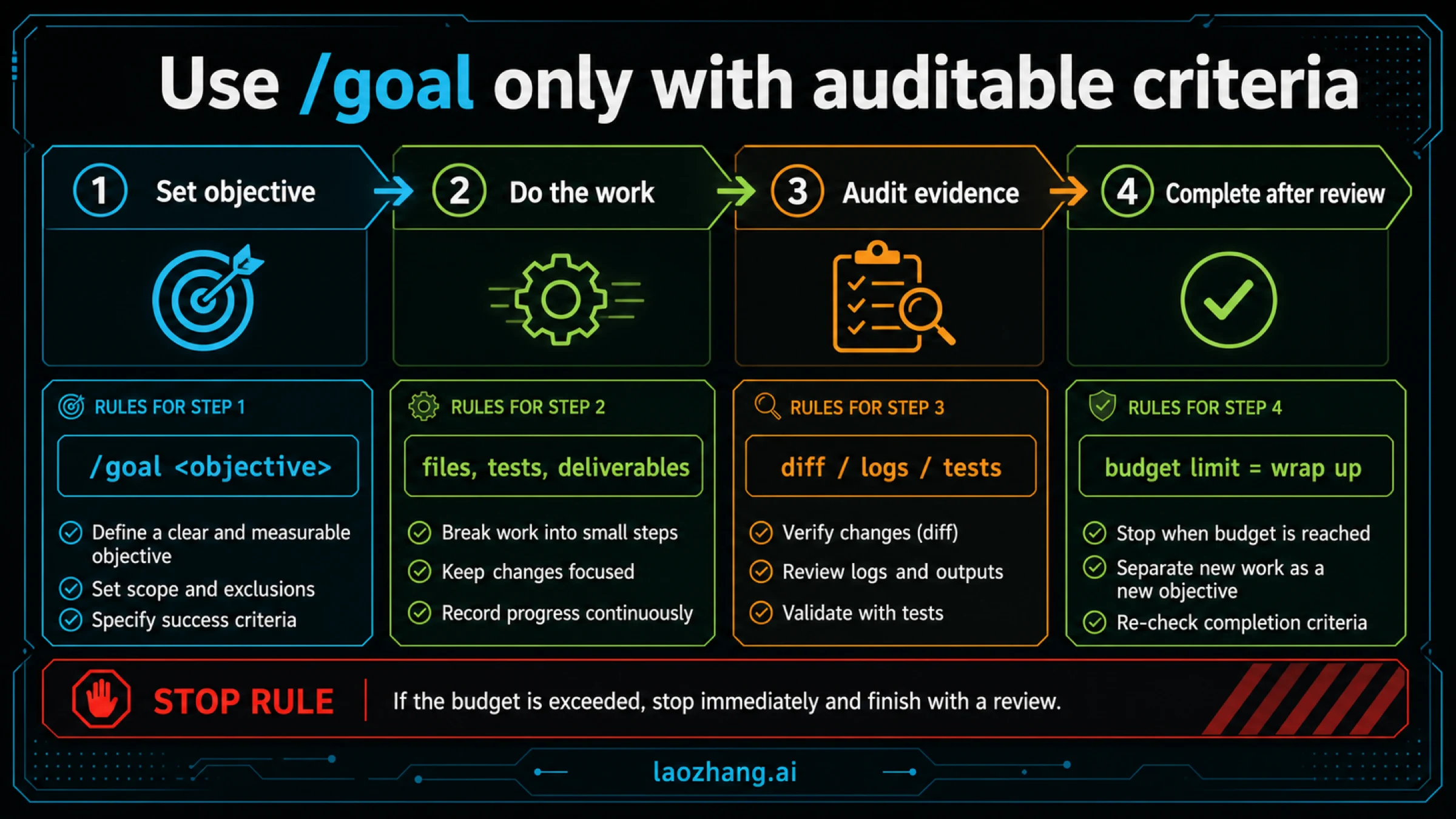 Text-bearing Codex /goal lifecycle and completion audit board