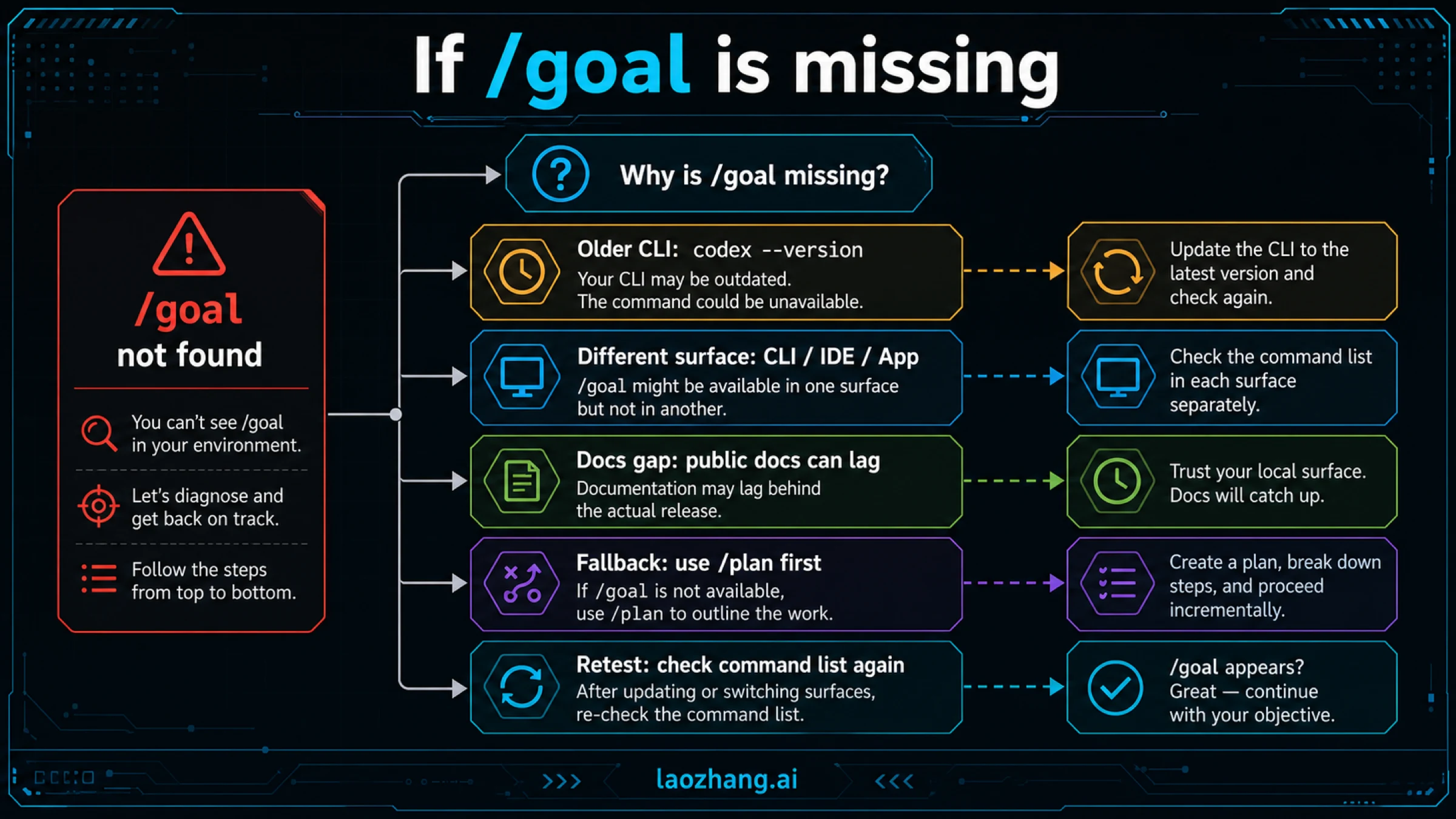 Text-bearing Codex /goal missing-command diagnostic board
