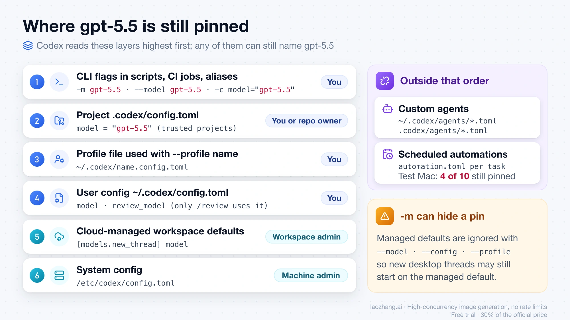 Six Codex configuration layers in priority order where gpt-5.5 can stay pinned, from CLI flags down to system config, plus custom agents and scheduled automations outside that order