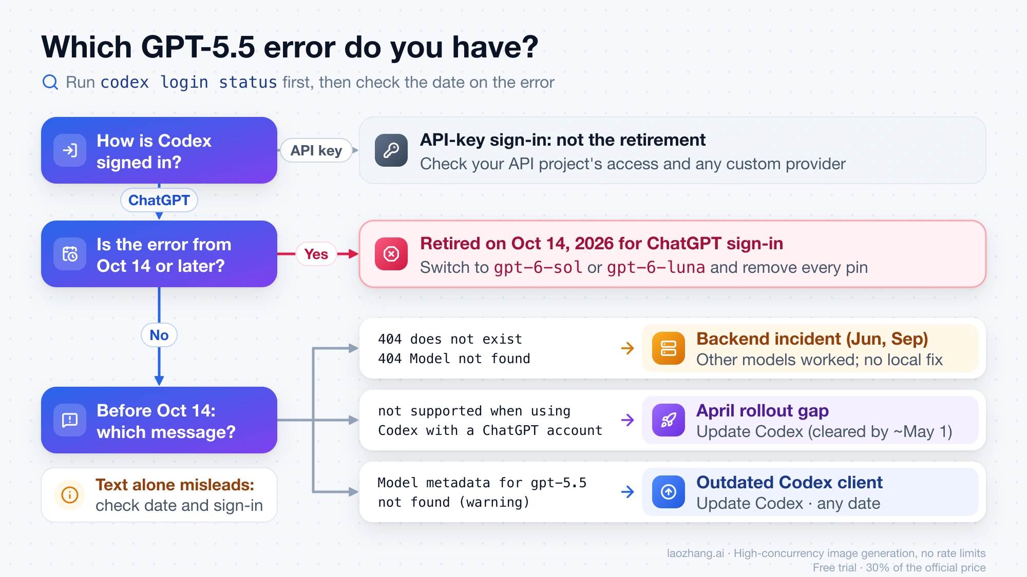 Decision tree for a Codex gpt-5.5 error: API-key sign-in is not the retirement, ChatGPT sign-in on or after October 14 means retired, and older messages point to backend incidents, the April rollout, or an outdated client