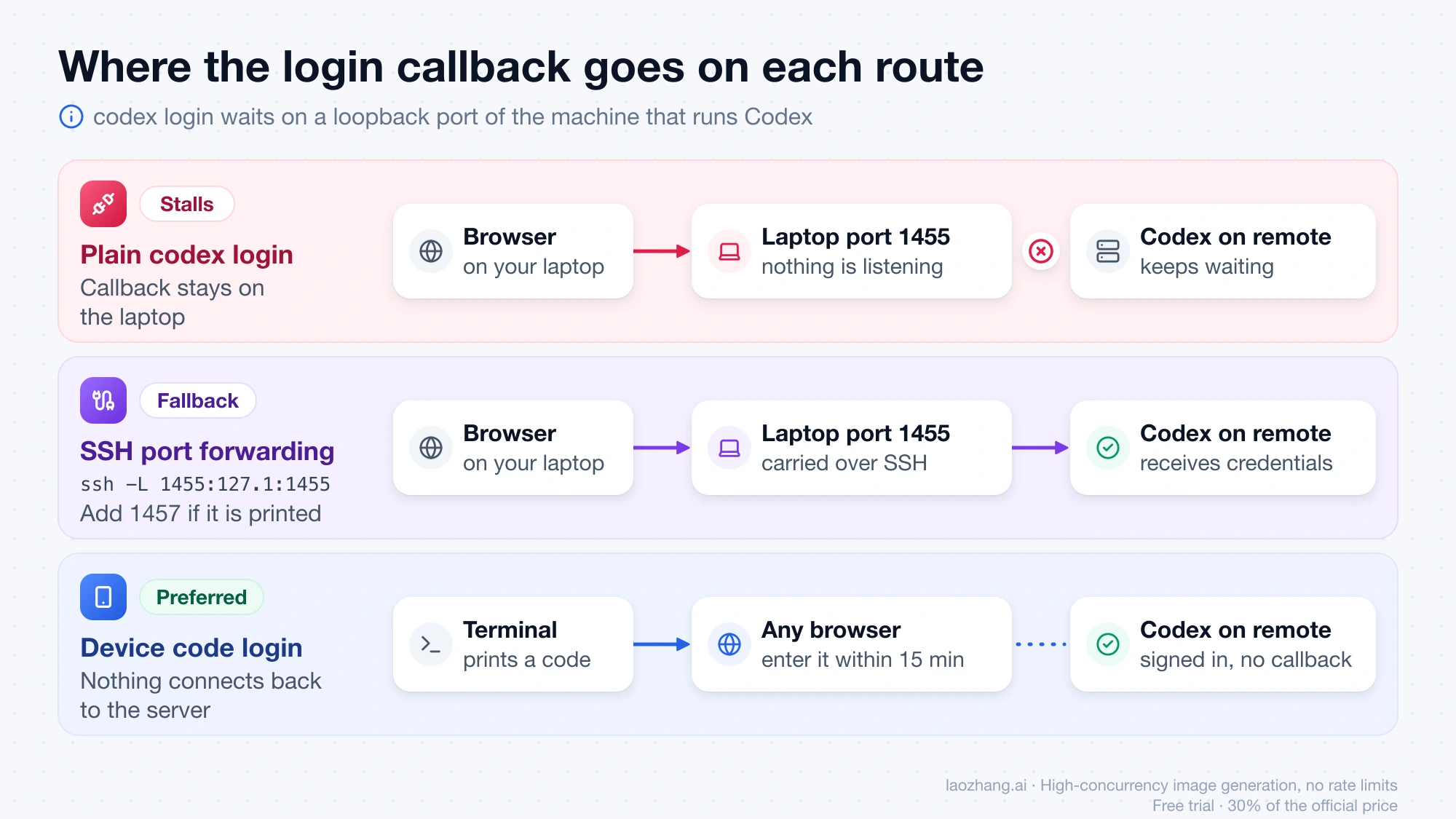 Three lanes showing where the Codex login callback goes: plain login stalls on the laptop's port 1455, SSH forwarding carries it to the remote host, and device code needs no callback