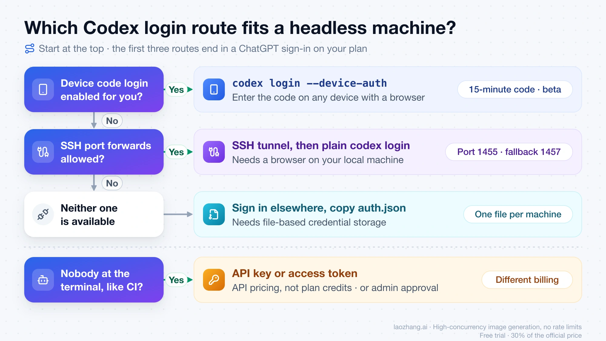 Decision flow for Codex login on a headless machine: device code first, then an SSH tunnel, then a copied auth.json, with an API key or access token for unattended runs