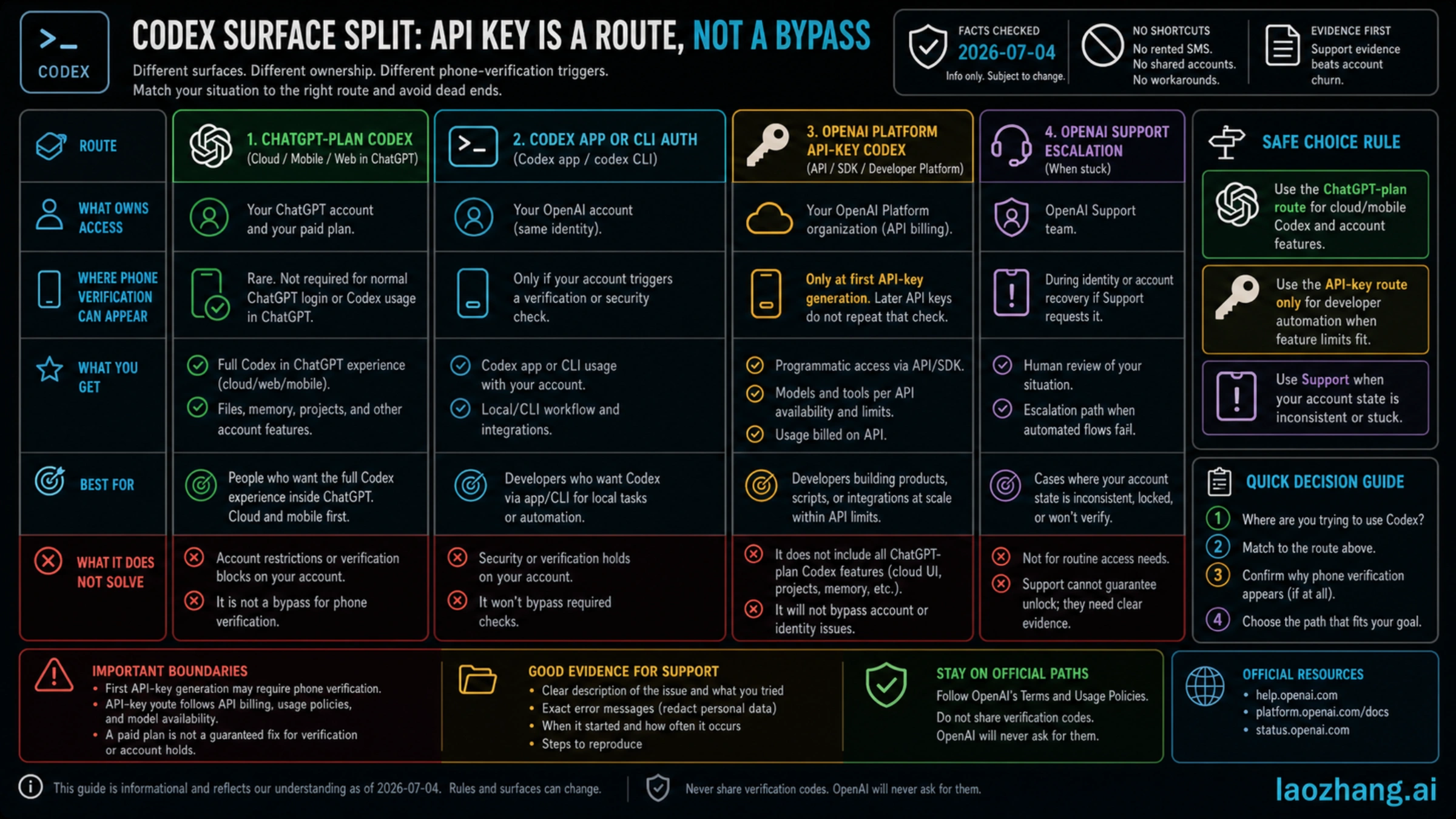 Comparison board showing Codex ChatGPT-plan, app or CLI auth, API-key route, and support escalation