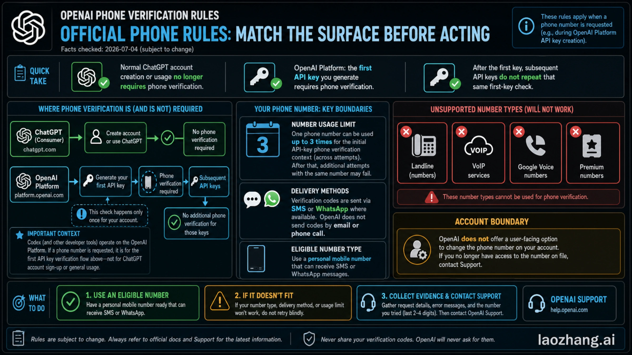 Official OpenAI phone verification rules for ChatGPT and API-key surfaces