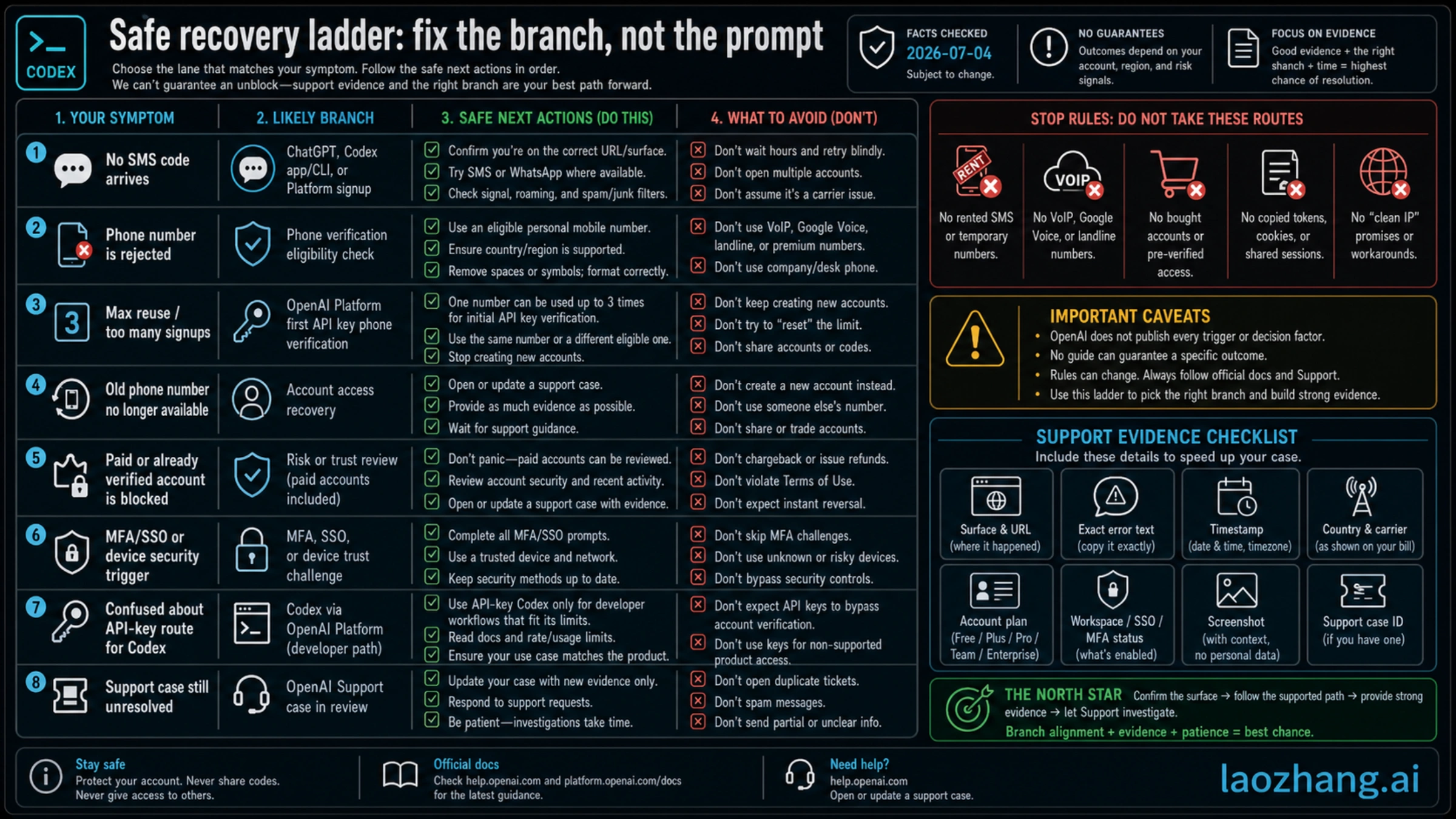Safe recovery ladder for Codex phone verification symptoms