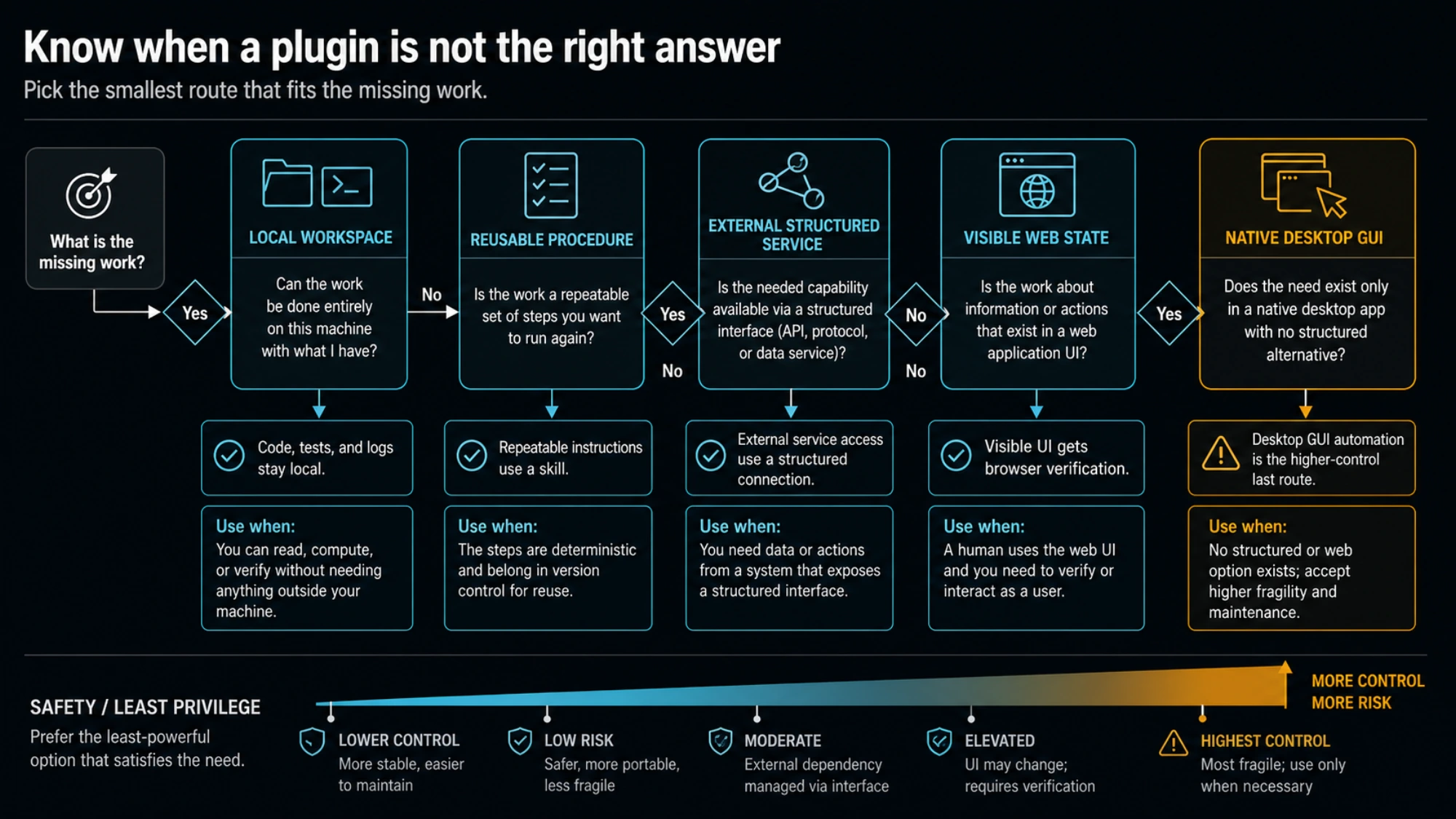 Decision flow separating built-in Codex tools, Skills, MCP connections, and plugins by the work they need to perform