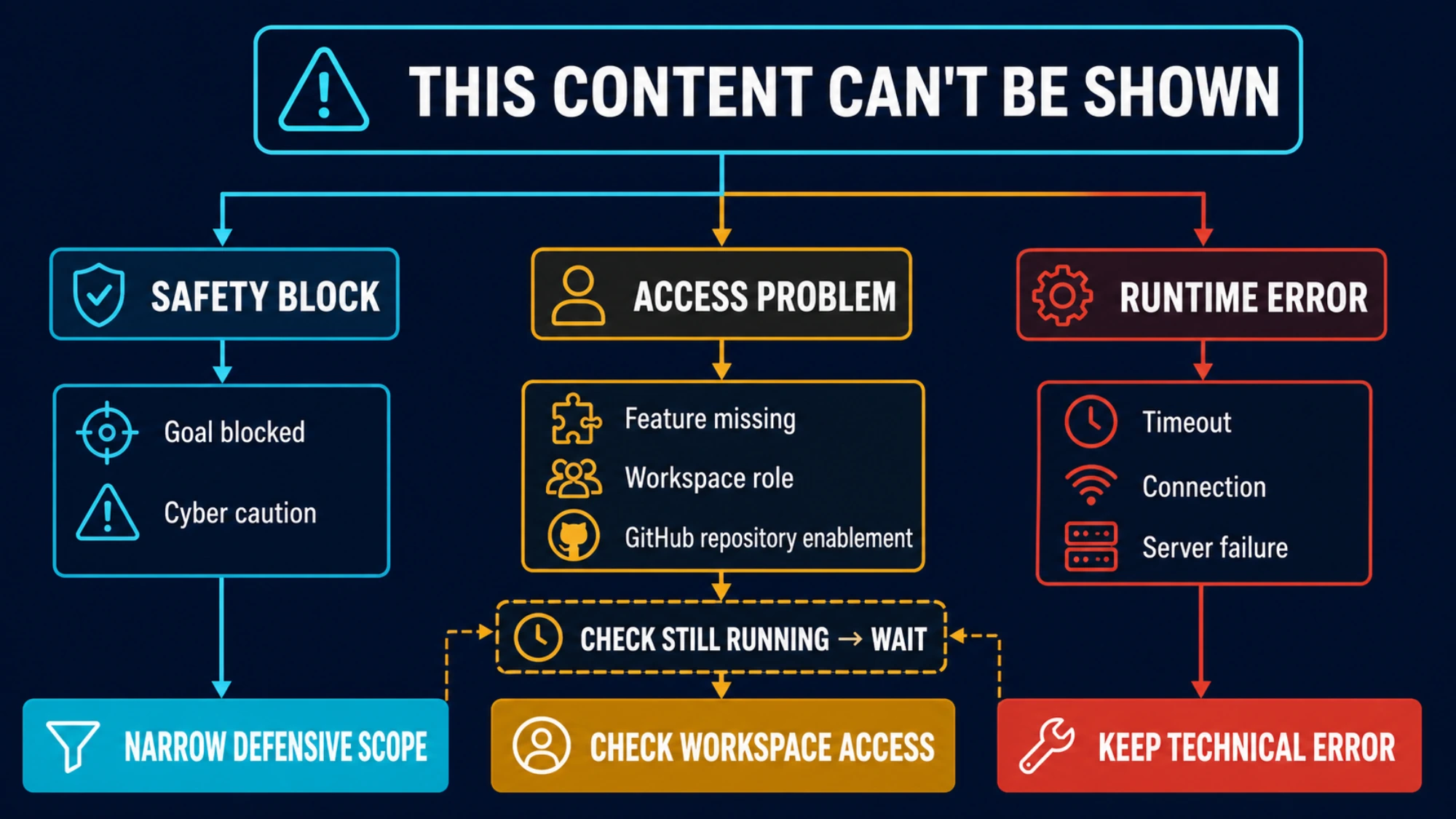 Decision tree separating a Codex safety block from access and runtime failures