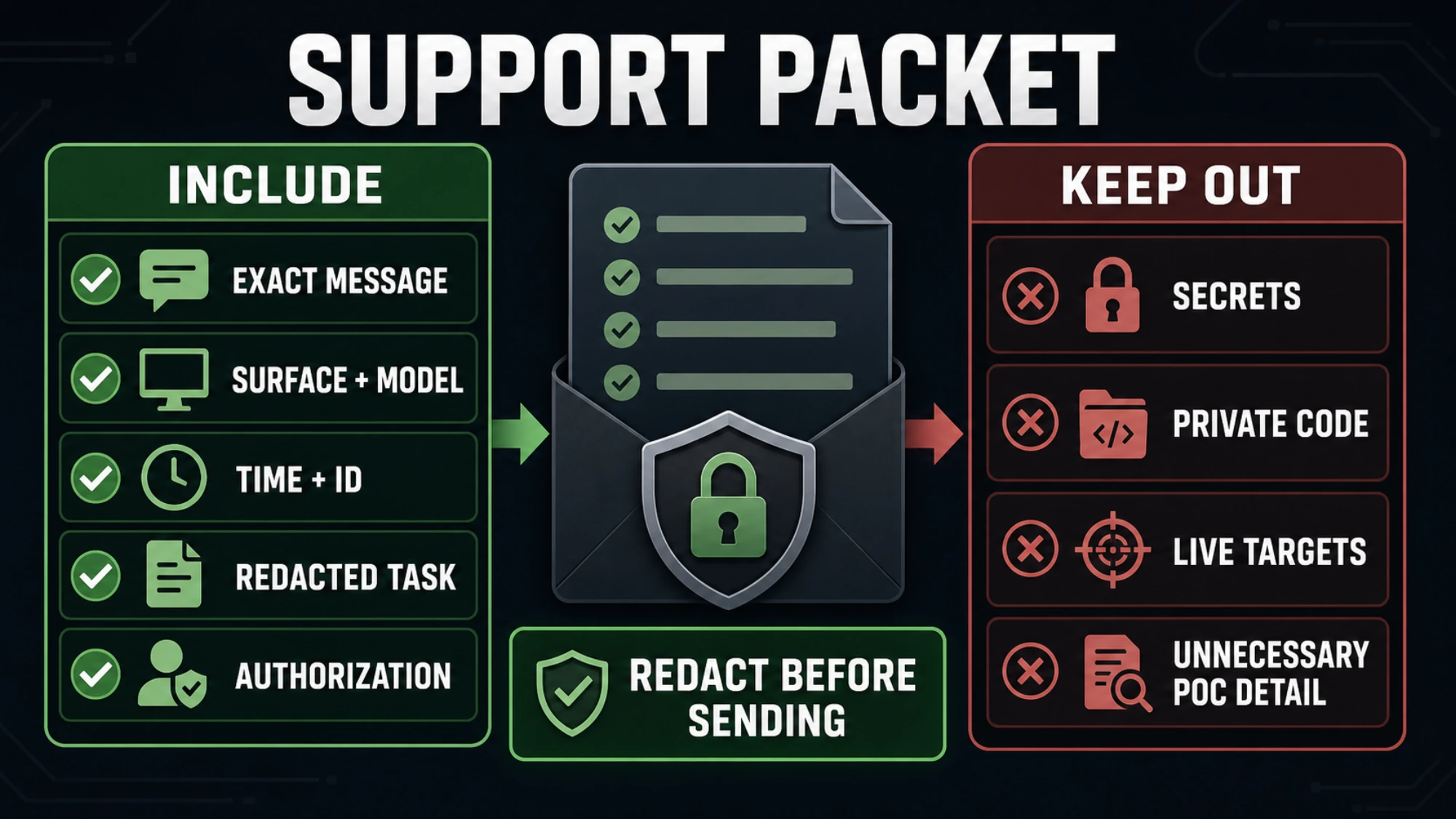 Checklist for a redacted Codex Security support packet