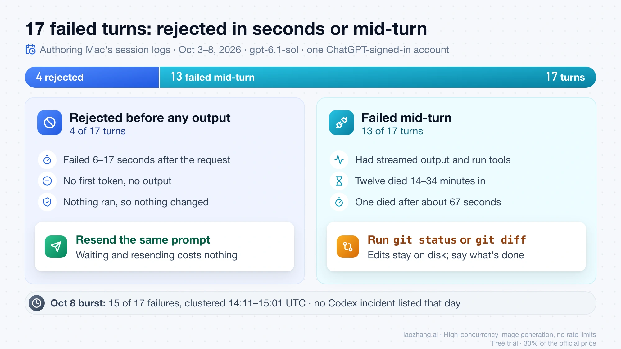 Split of 17 failed gpt-6.1-sol turns: 4 rejected 6 to 17 seconds after the request with no output, 13 failed mid-turn after streaming output and running tools, with the October 8 burst between 14:11 and 15:01 UTC