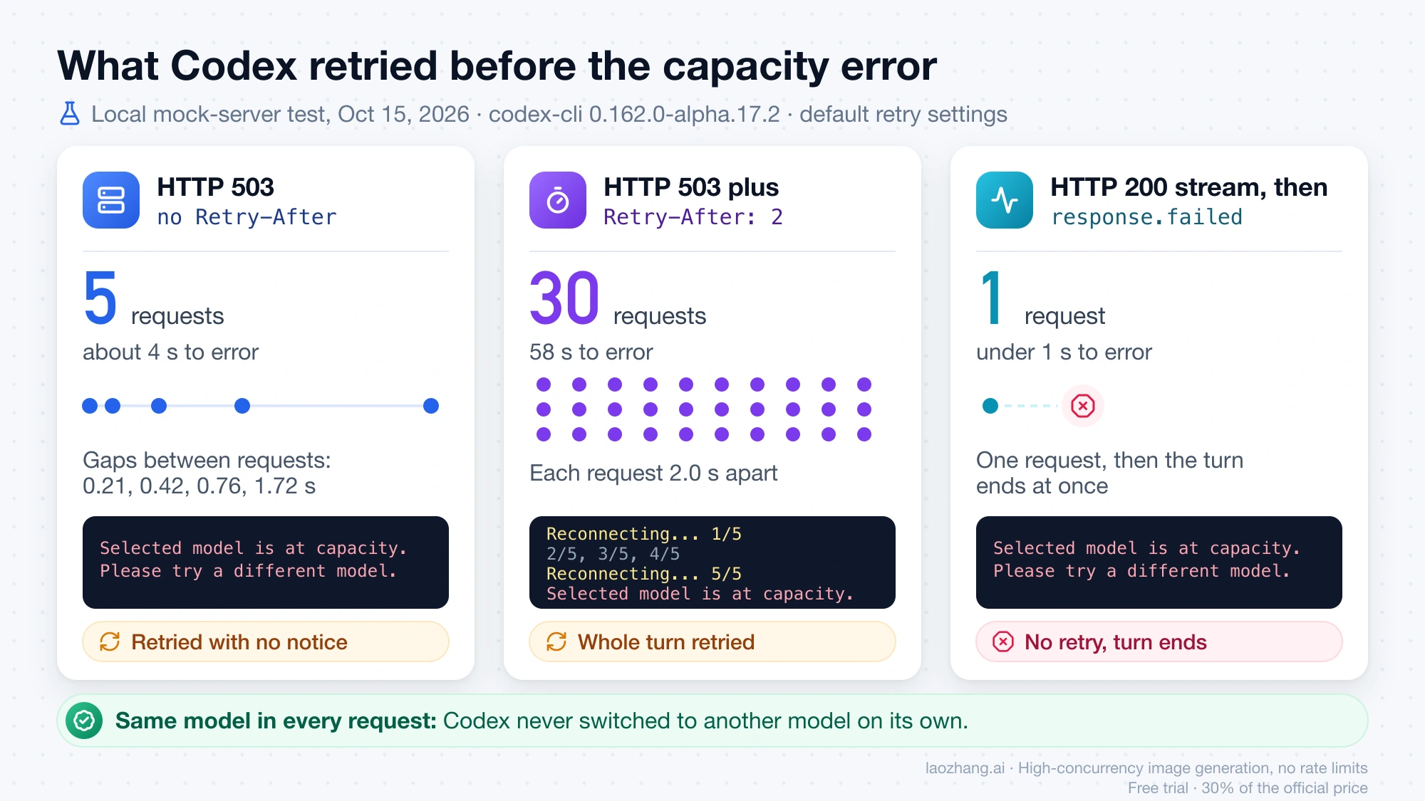 Three mock-server cases: a 503 without Retry-After sent 5 requests in about 4 seconds, a 503 with Retry-After 2 sent 30 requests over 58 seconds with Reconnecting 1/5 to 5/5, and a mid-stream response.failed sent 1 request and stopped
