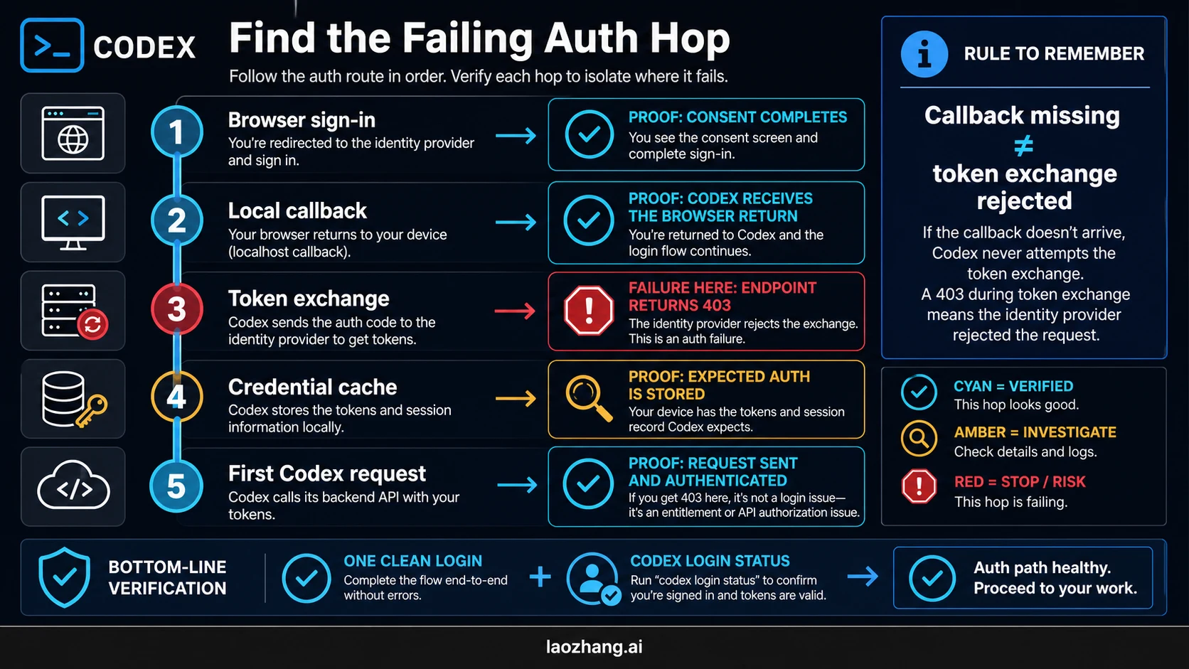 Four-hop Codex authentication route from browser authorization to first authenticated request