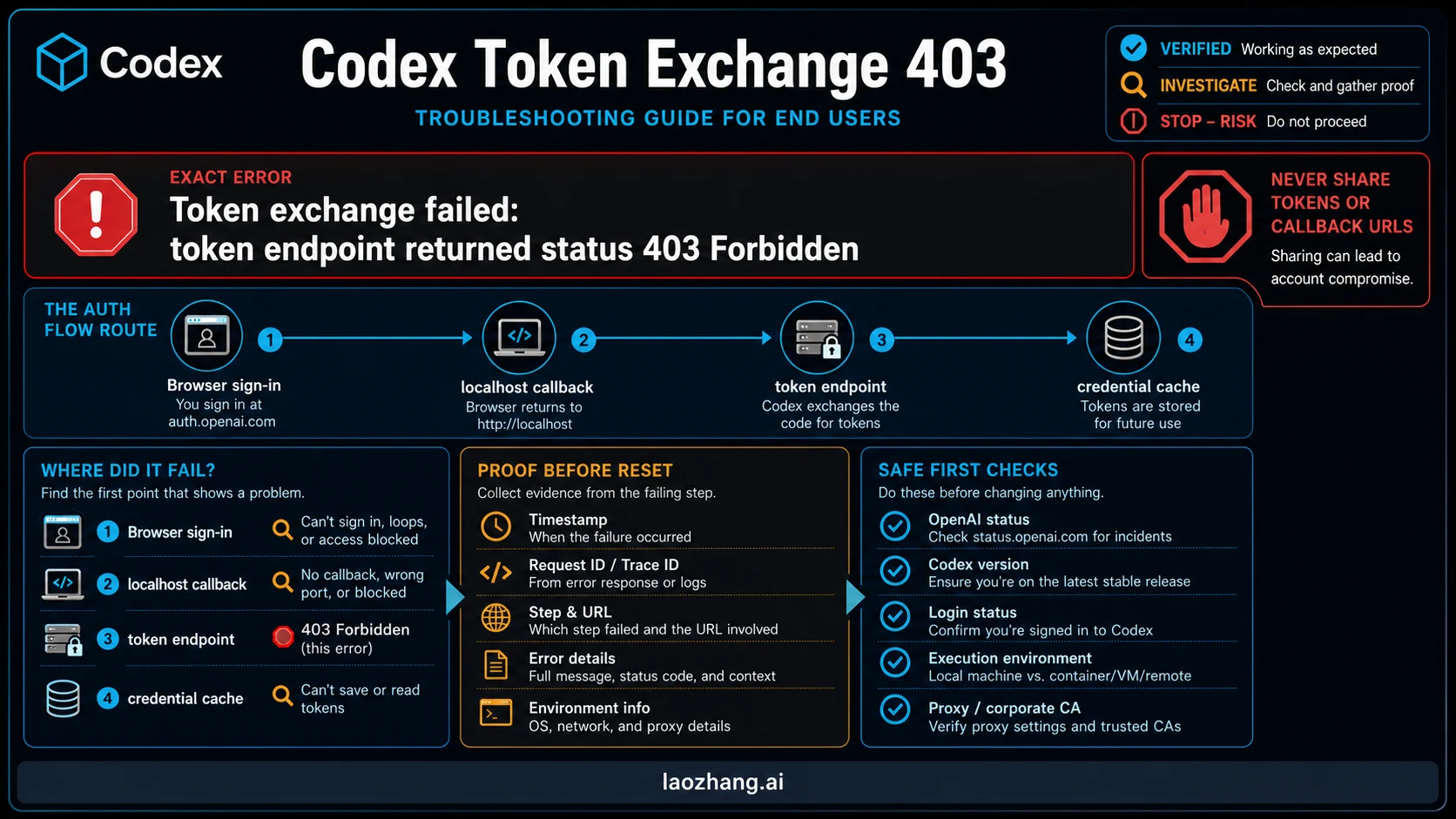 Codex Token Exchange Failed 403: Diagnose Login, Proxy, Region, and Cached Auth