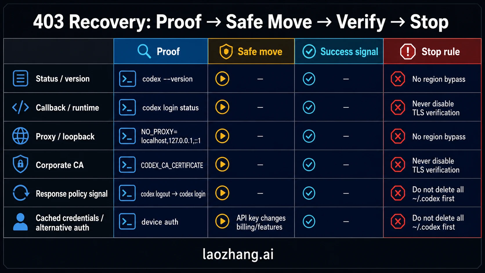 Recovery matrix for proxy, CA, runtime, region, workspace, and cached-auth branches