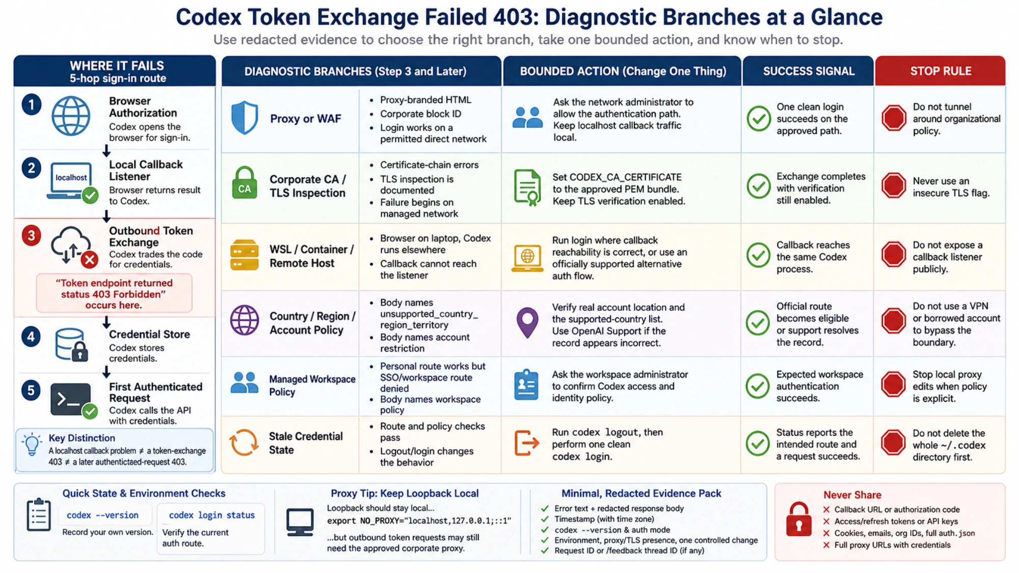 Safe Codex 403 recovery choices for device login, network, CA, workspace, and cached credentials