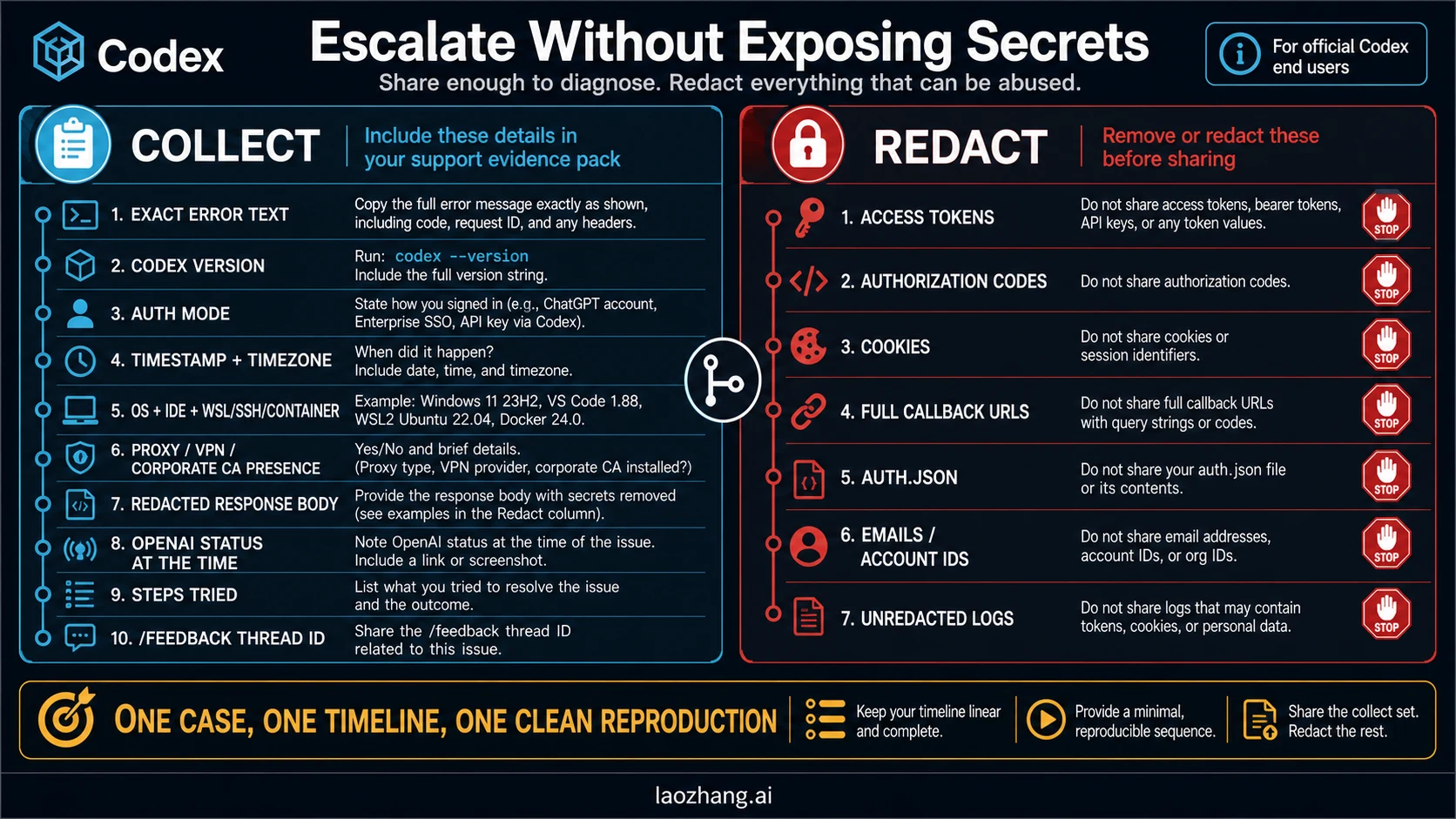 Redacted support evidence pack for a Codex token exchange 403