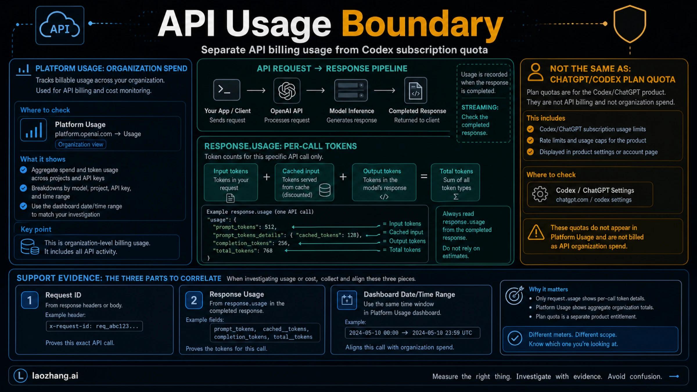 API usage board separating OpenAI Platform Usage from response usage fields