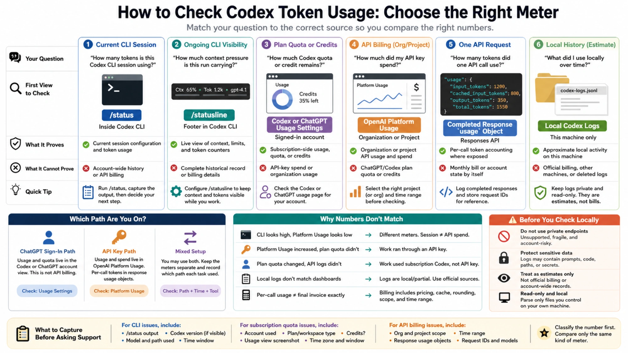 Difference between current context, account token activity, plan quota, and API spend