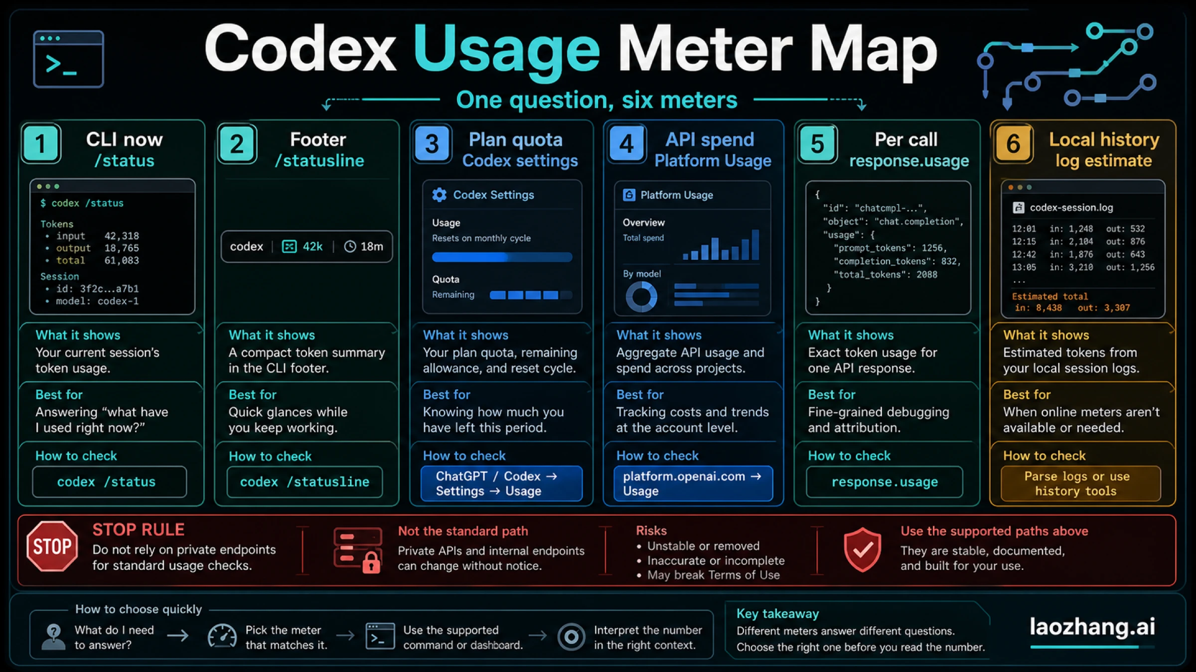How to Check Codex Token Usage: CLI /status, Usage Dashboards, API Tokens, and Local History