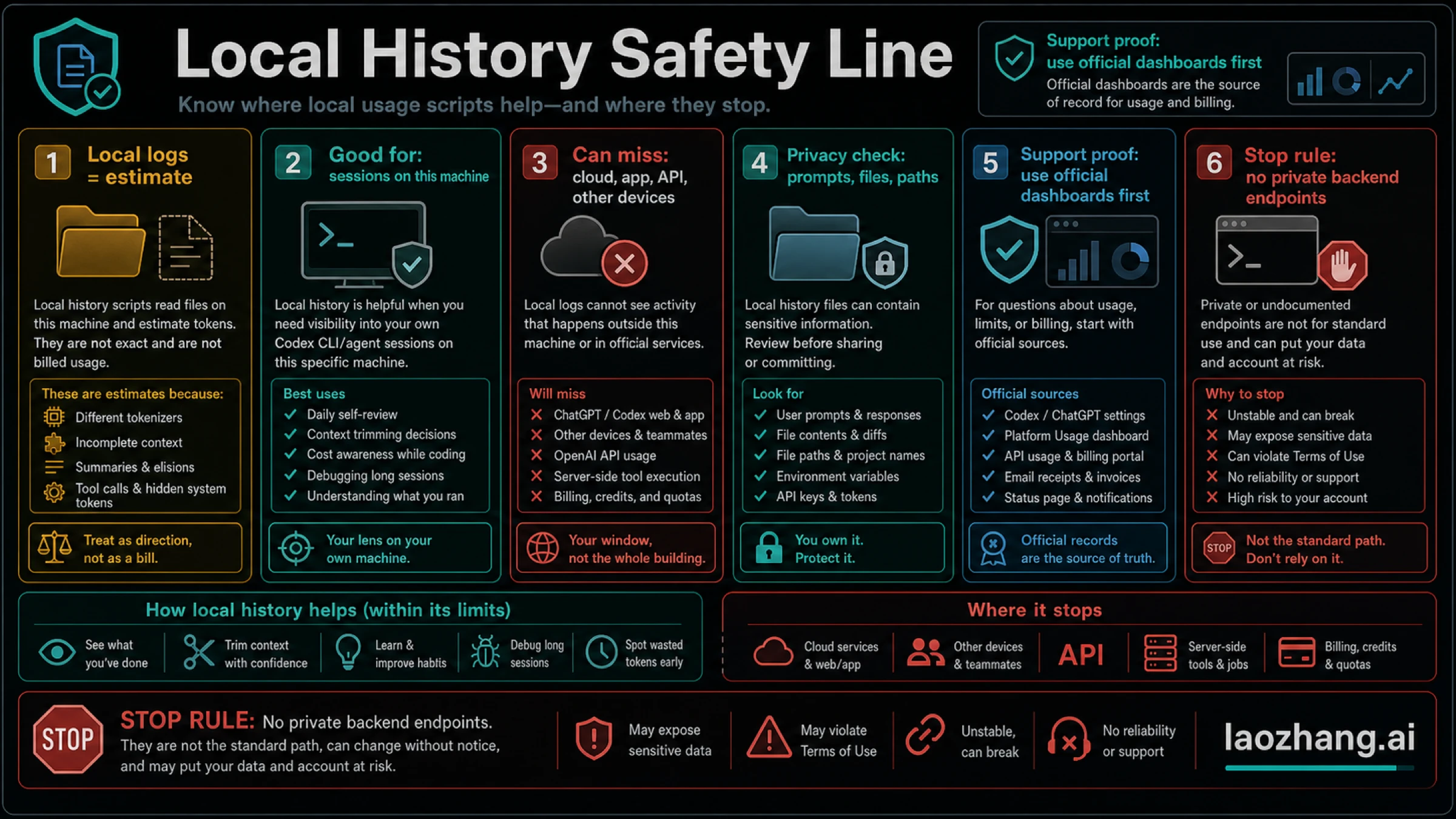 Local log safety board showing estimate limits, privacy checks, and private endpoint stop rules