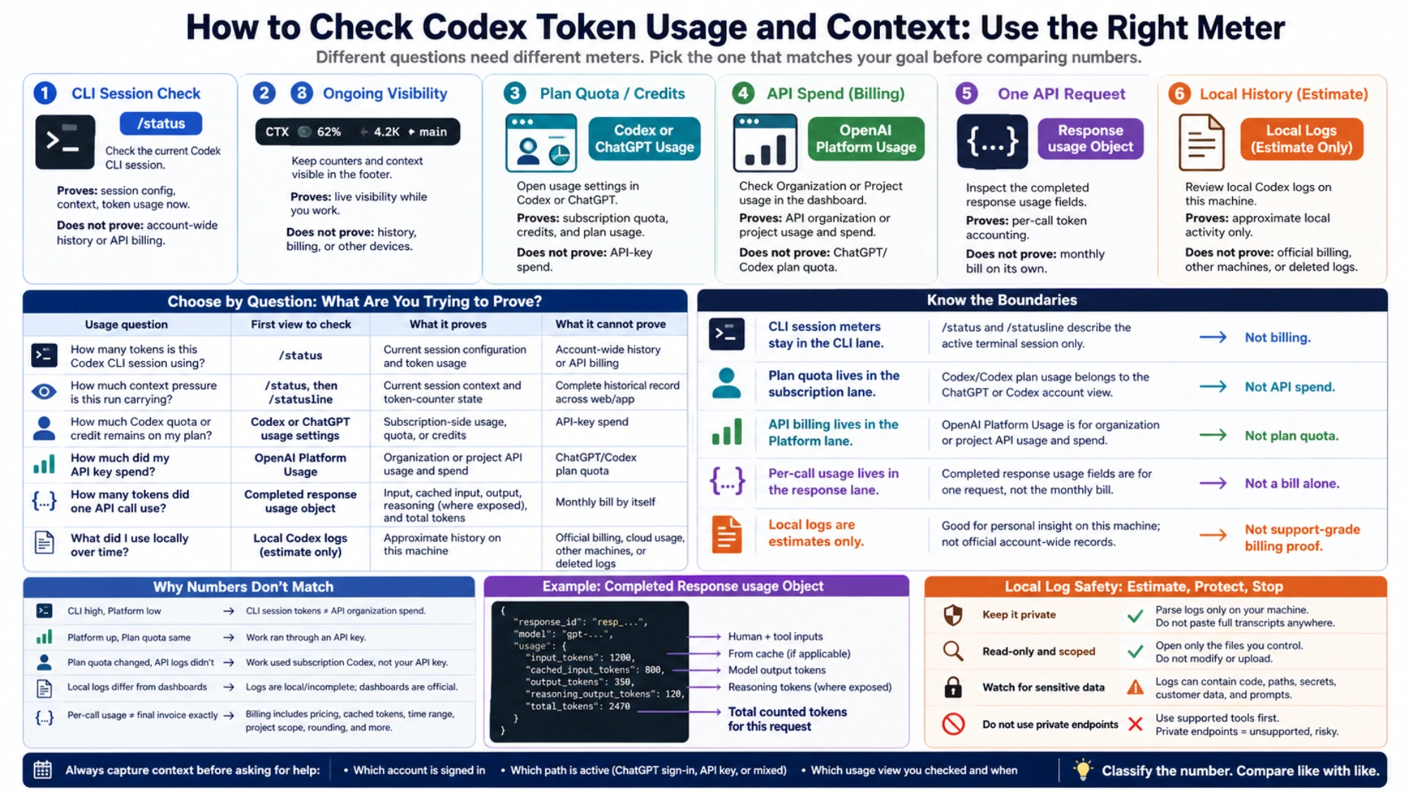 Codex usage views for /status, /usage, /statusline, plan usage, API billing, and local estimates