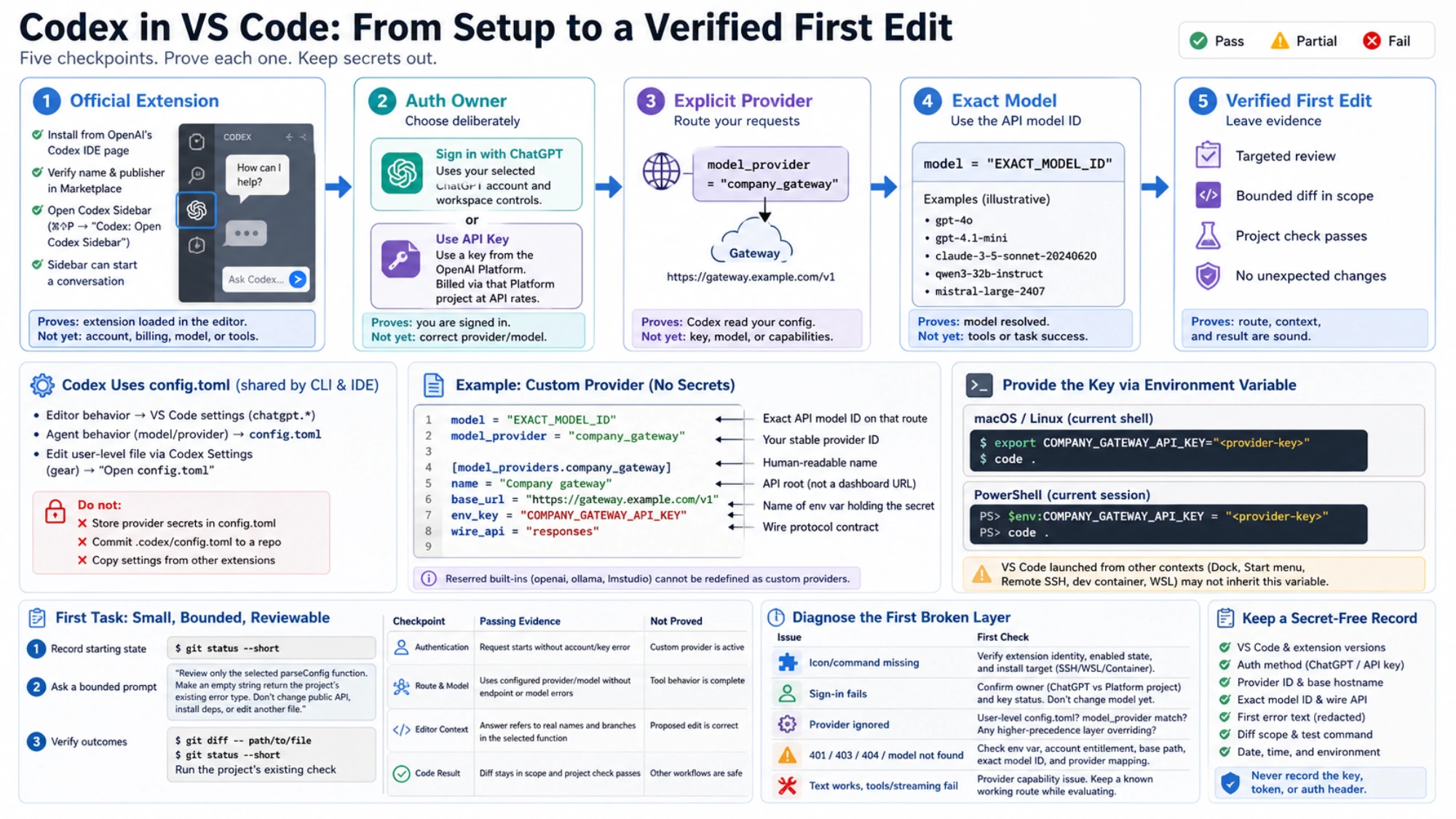 Codex VS Code custom provider configuration and verification checkpoints