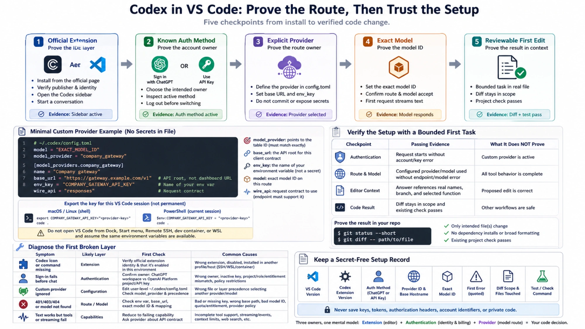 Codex VS Code route proof from official extension to a reviewable first edit