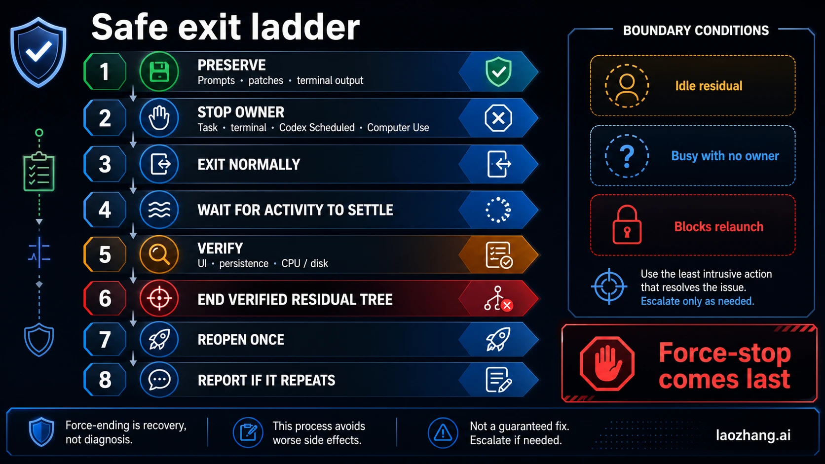 Preserve-first Codex Windows recovery ladder from checking owned work to ending a residual process tree and reporting recurrence