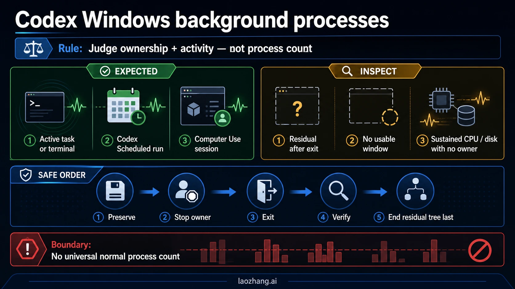 Codex Windows Background Processes: What to End and What to Leave Running