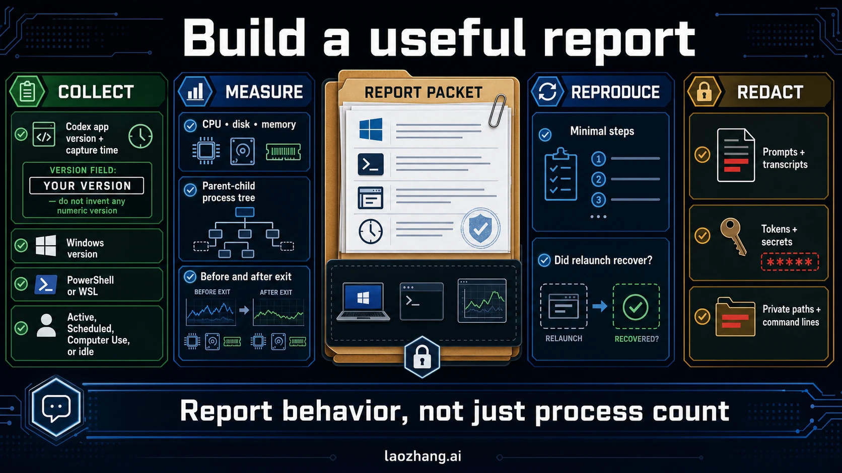 Privacy-aware evidence packet for reporting repeatable Codex Windows background process problems