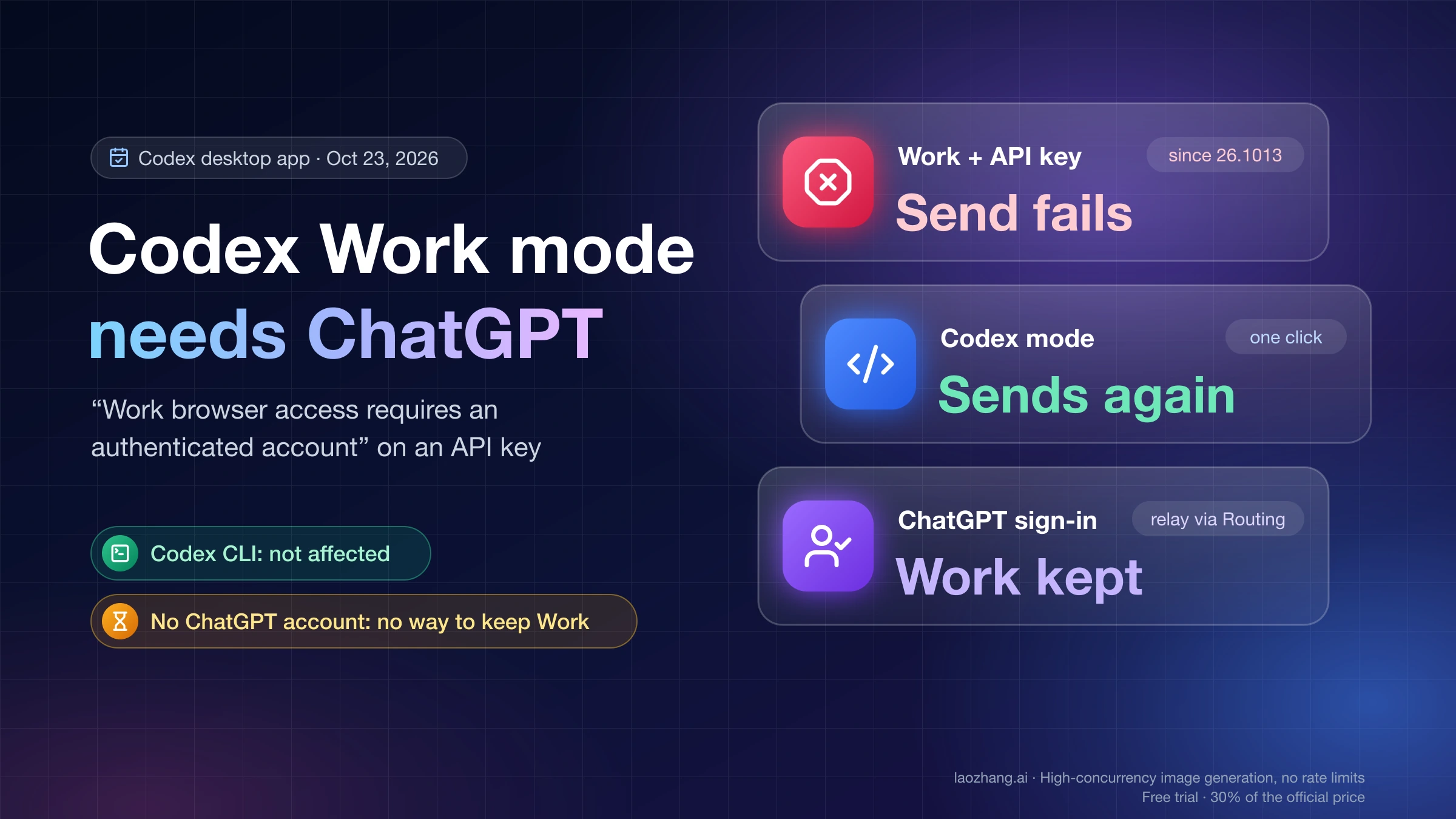 Codex Work mode needs a ChatGPT sign-in: on an API key every send fails, Codex mode sends again, and a ChatGPT sign-in with relay routing keeps Work