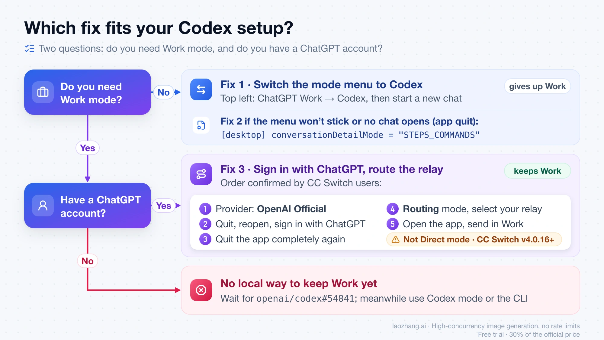 Decision tree for the Codex Work browser access error: switch to Codex mode, edit config.toml, sign in with ChatGPT and route the relay, or wait for the bug fix