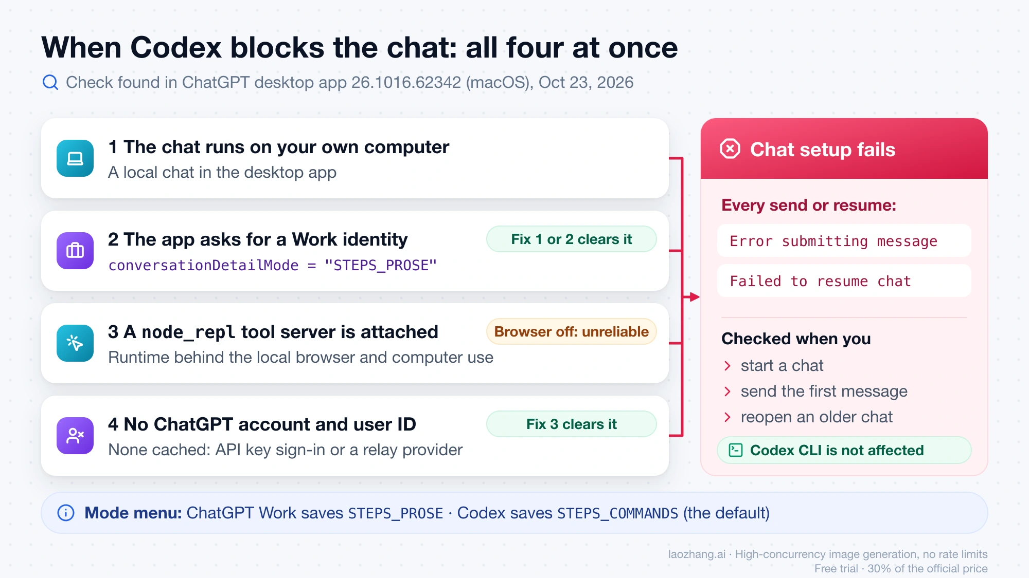 Four conditions that together make Codex desktop fail chat setup with the Work browser access error, and which fix clears each one