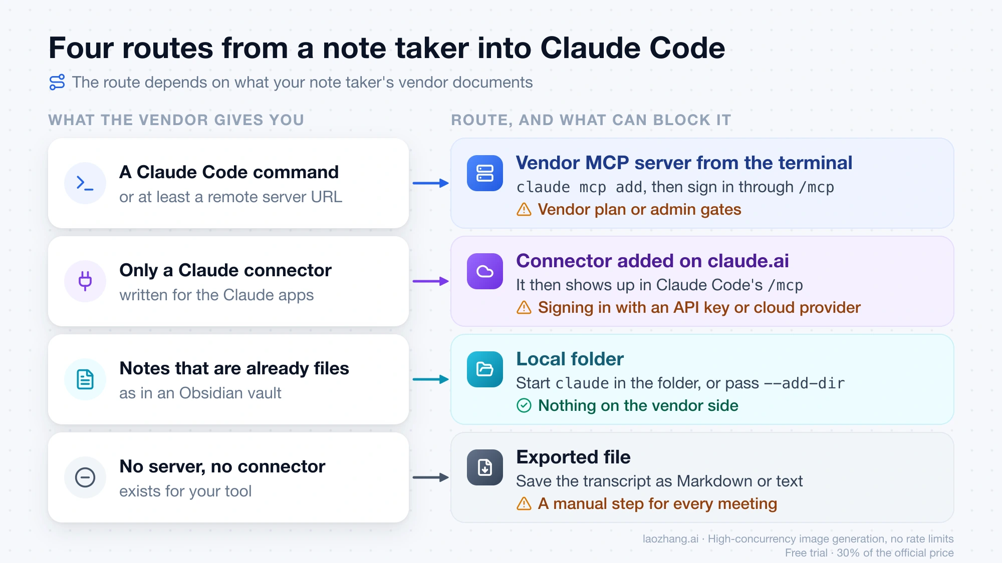 Four routes from a note taker into Claude Code: vendor MCP server from the terminal, connector added on claude.ai, local folder and exported file, each with the condition that selects it and what can block it