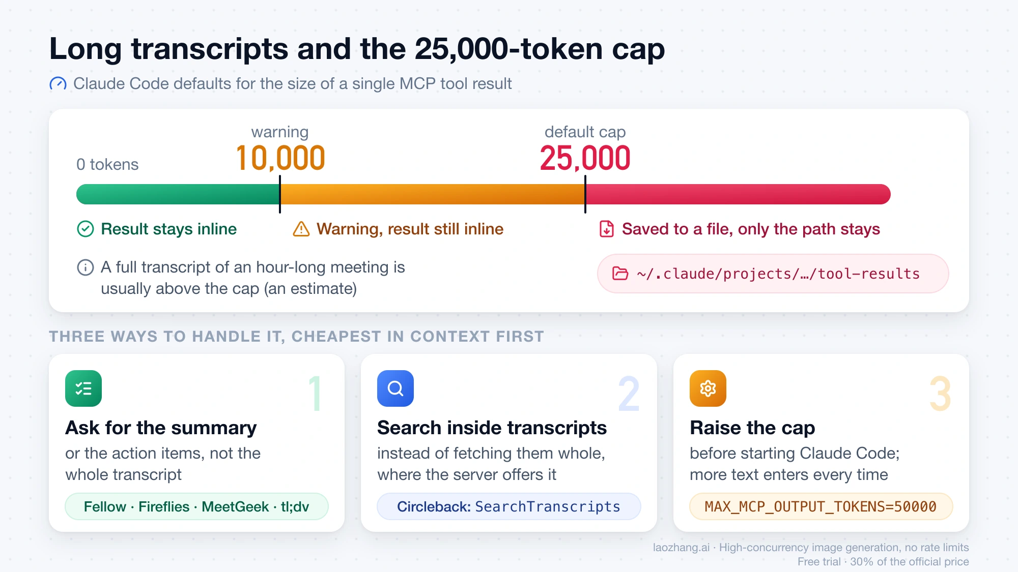 Token scale for a single MCP tool result in Claude Code: warning at 10,000 tokens, default cap at 25,000 tokens, larger results saved to a tool-results file, plus three ways to handle long transcripts