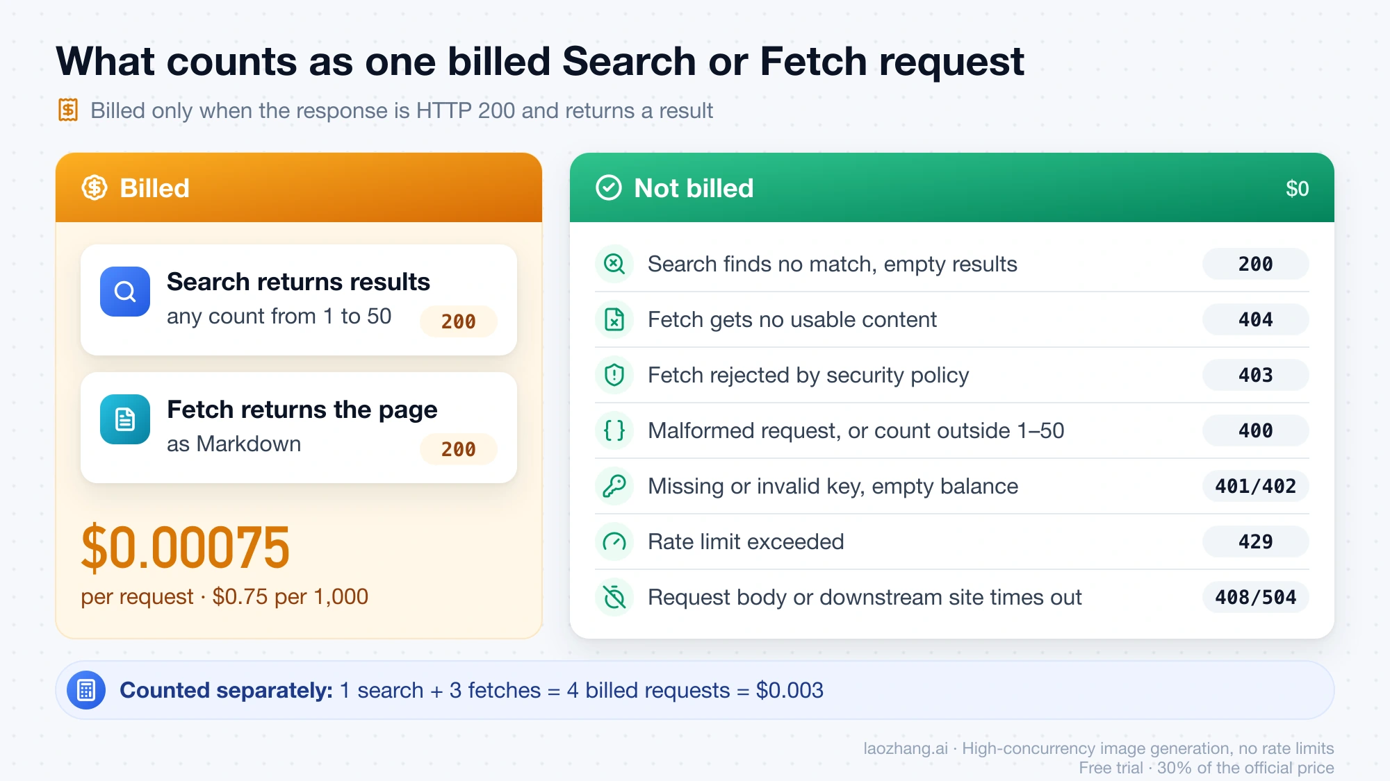 Billed vs not billed DeepSeek requests: Search with results and Fetch with page content are billed at $0.00075 each; empty results, 404, 403, 400, 401/402, 429 and 408/504 responses cost nothing